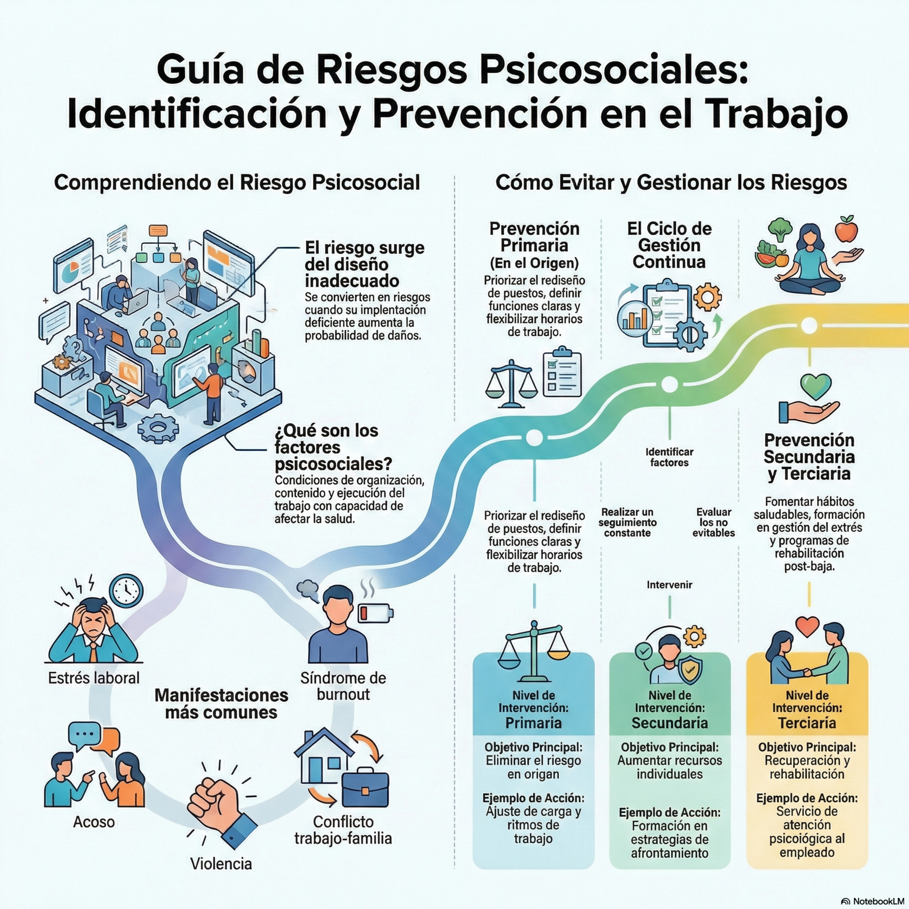 Aprendiendo PRL (Prevención de Riesgos Laborales)