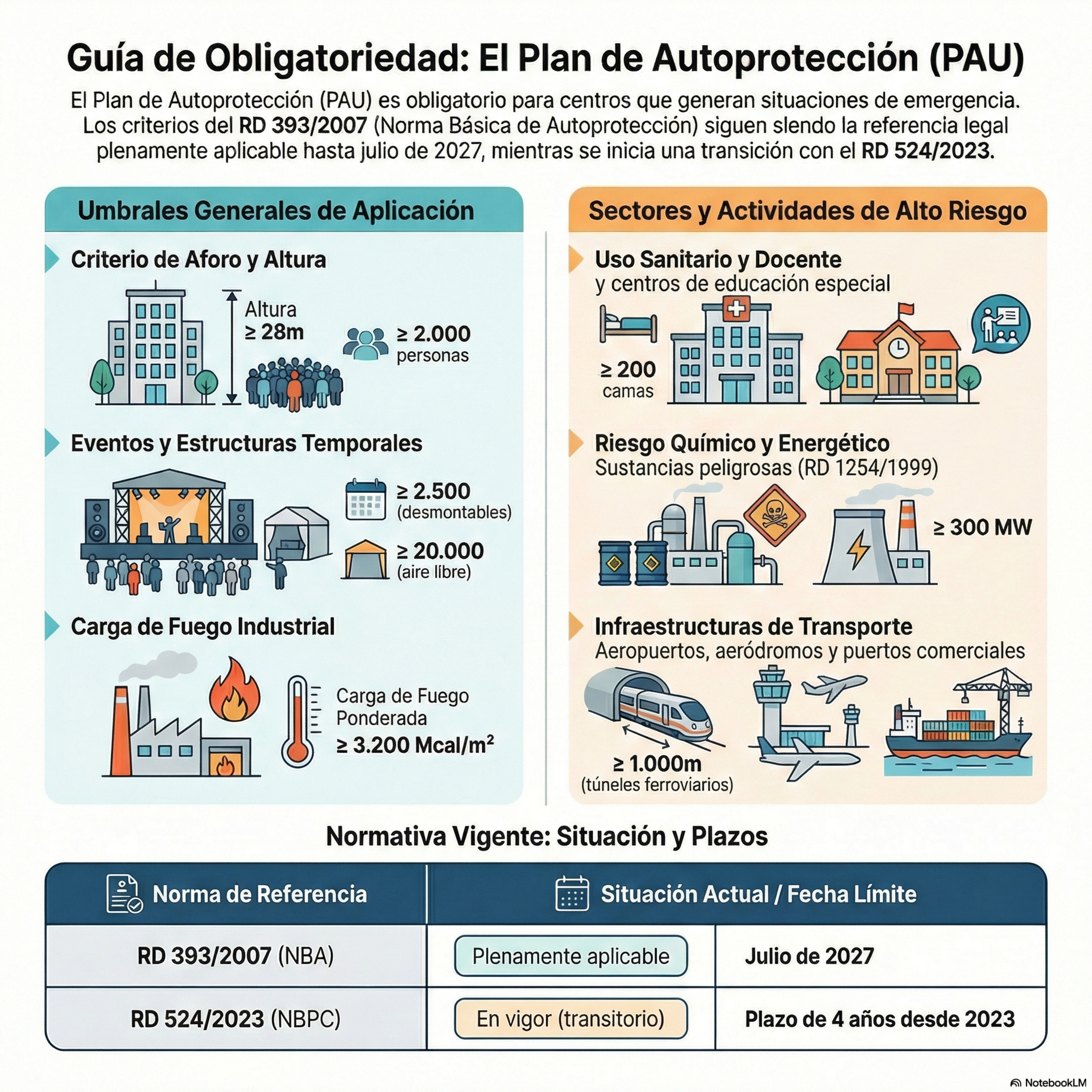 Aprendiendo PRL (Prevención de Riesgos Laborales)