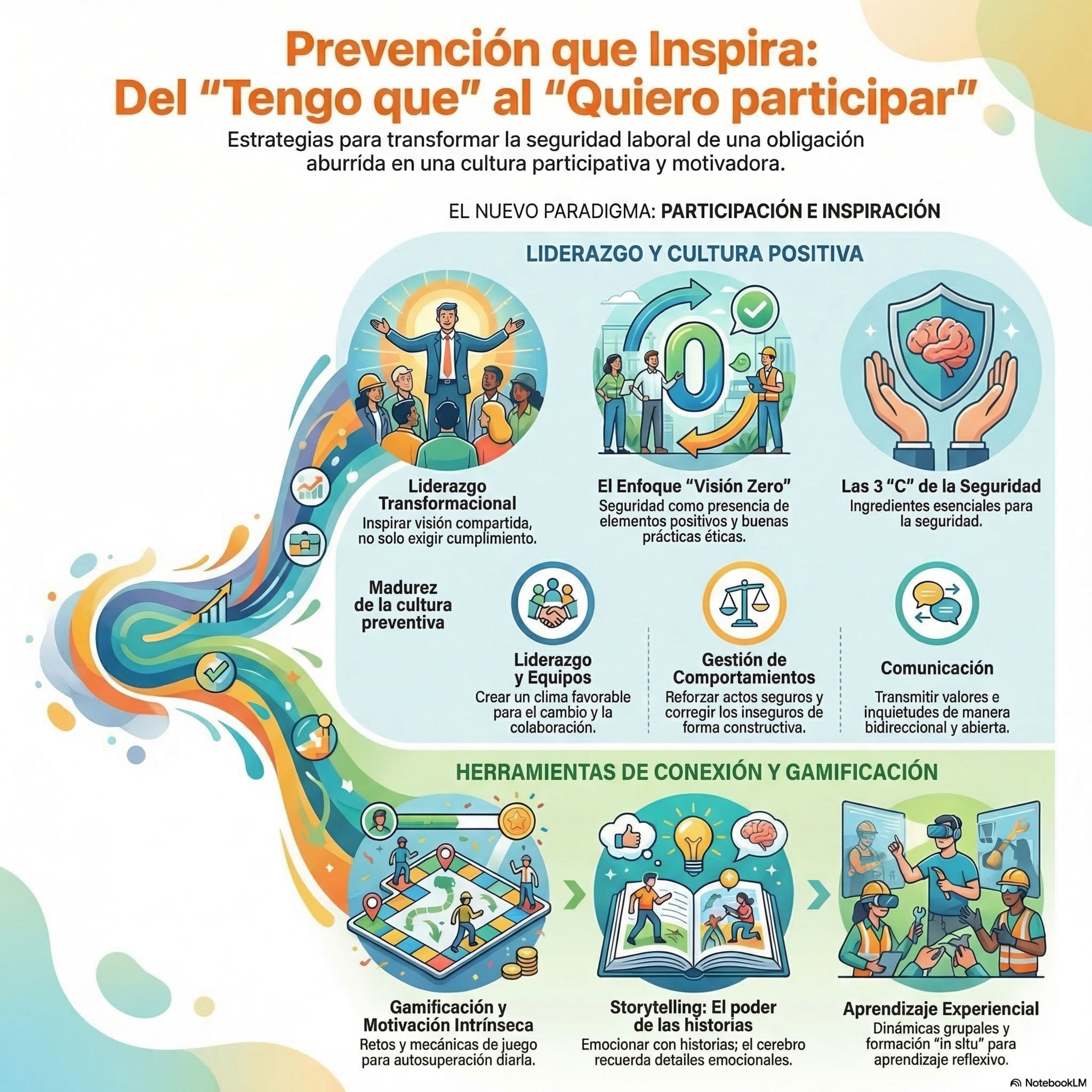 Aprendiendo PRL (Prevención de Riesgos Laborales)