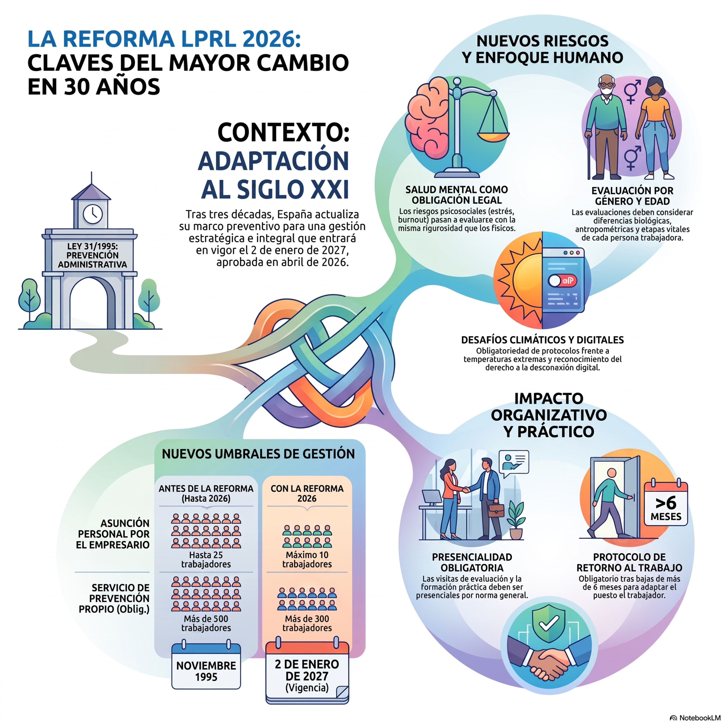 Aprendiendo PRL (Prevención de Riesgos Laborales)