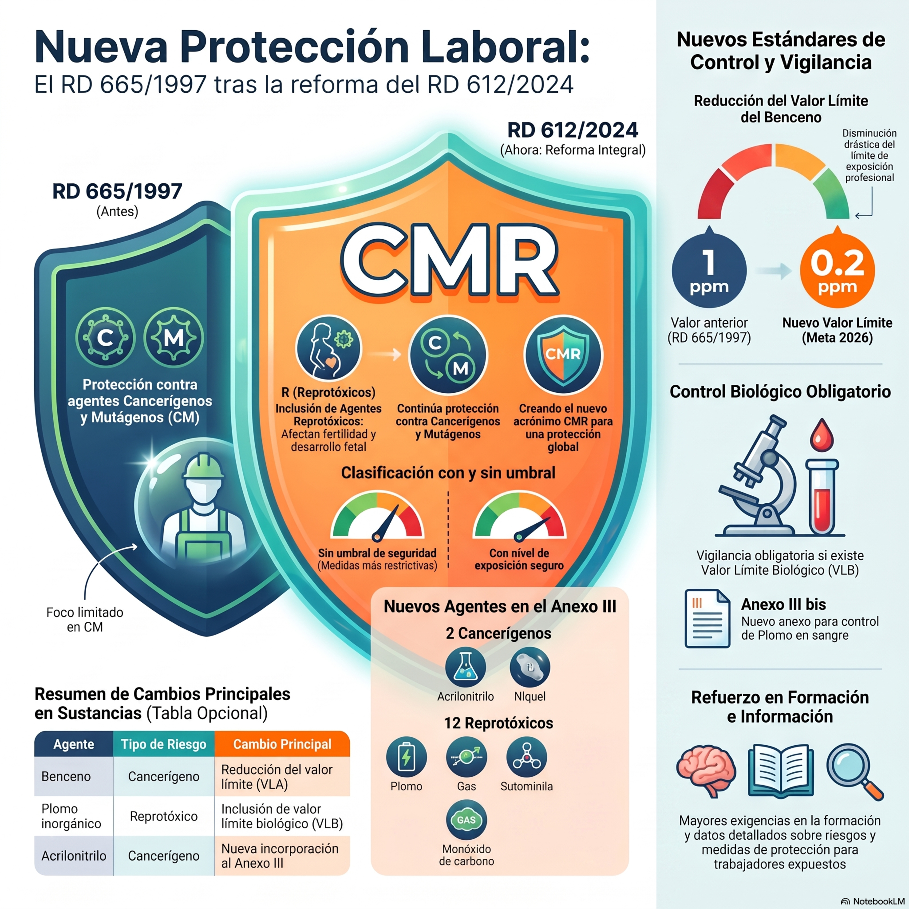 Aprendiendo PRL (Prevención de Riesgos Laborales)