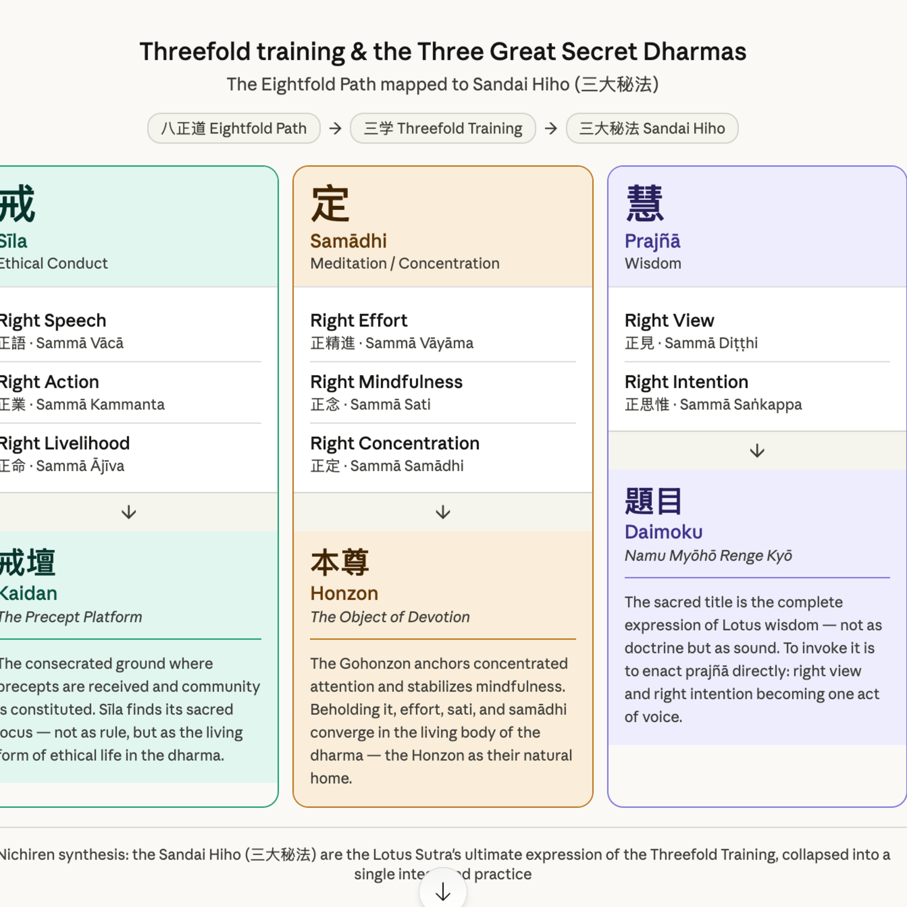 Eightfold Path - Threefold Training: Nichiren's Three Great Secret Dharmas