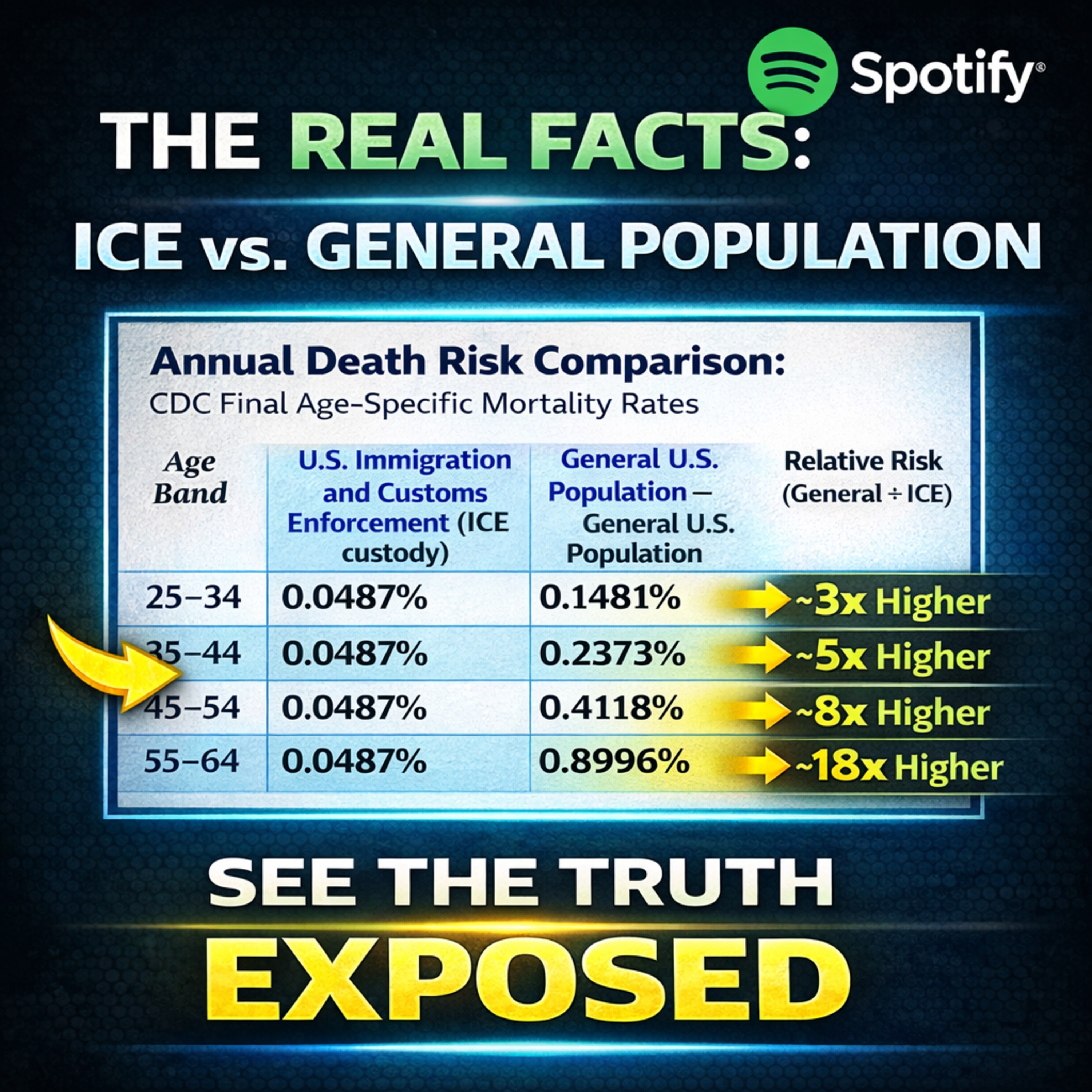 FACTS ≠ FEAR - We’re told—constantly—that ICE custody is uniquely dangerous. episode artwork