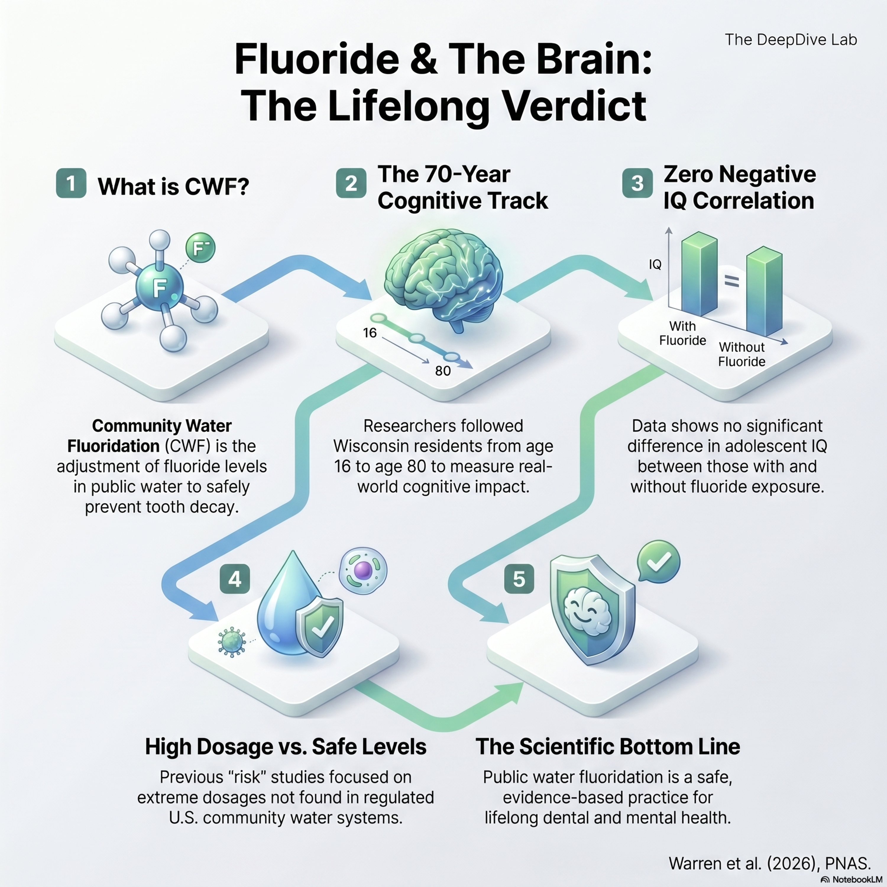 Does Fluoride Lower IQ? The 60-Year Answer You Didn’t Expect 🤯💧 episode artwork