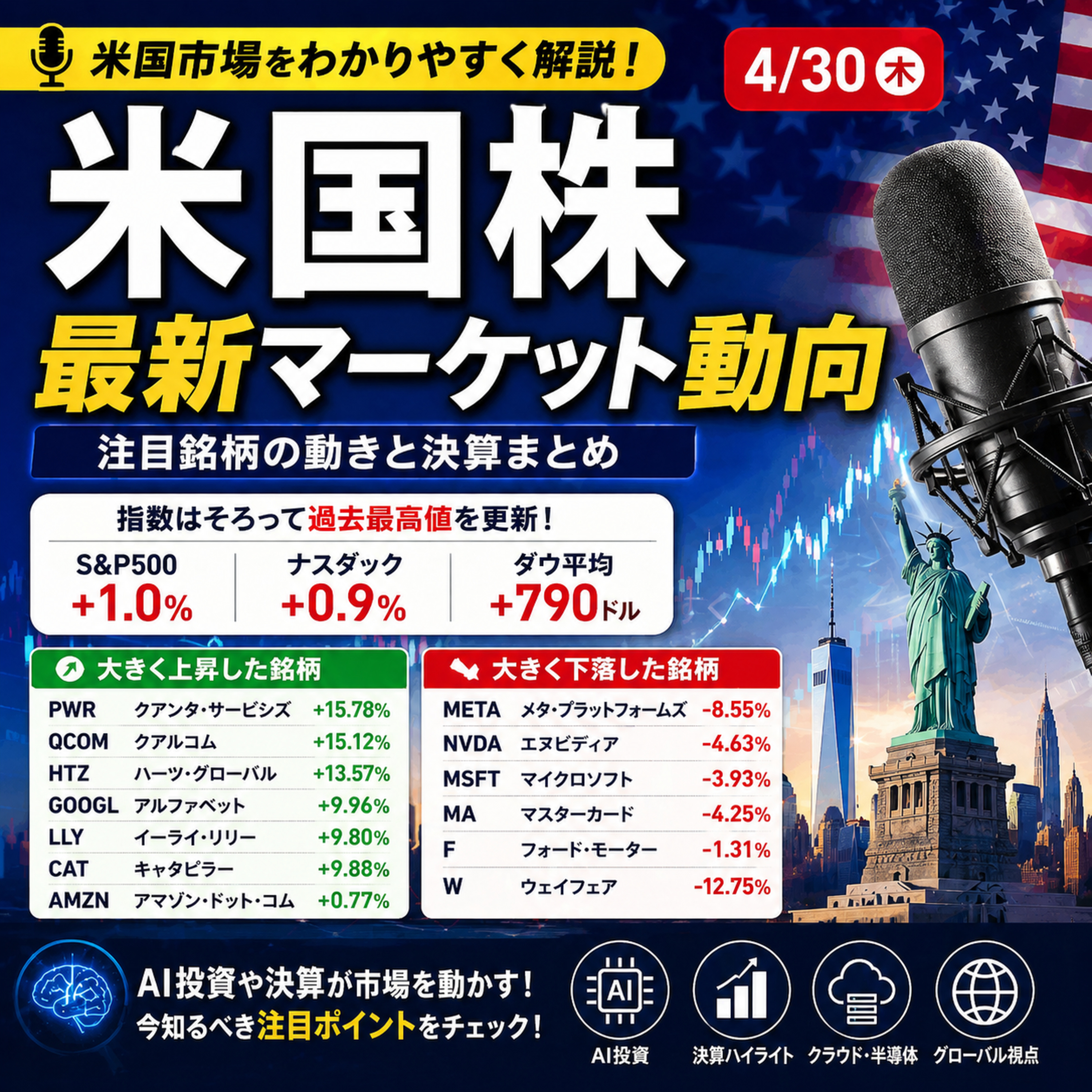 4月30日の米国市場で注目された大きく動いた銘柄