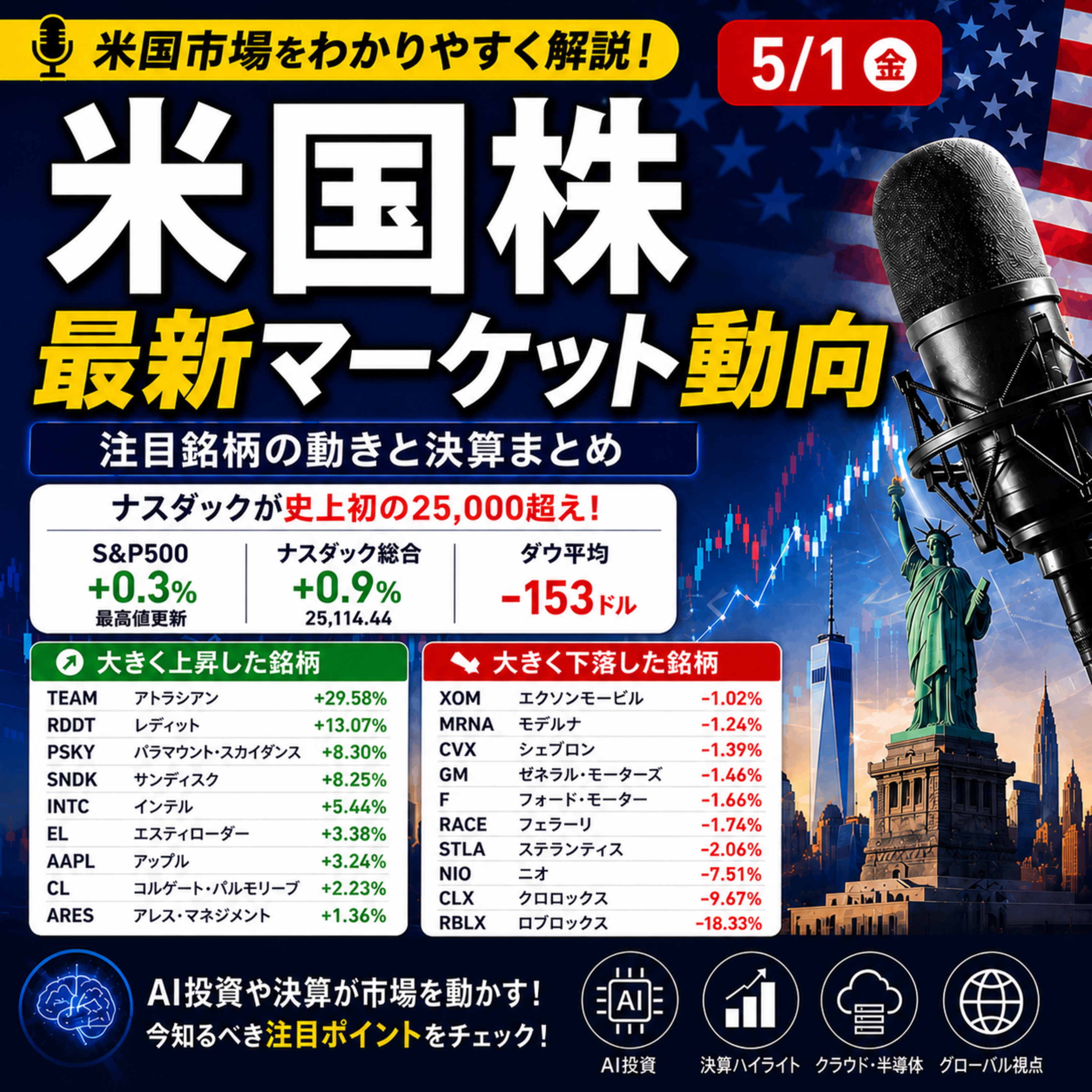 5月1日の米国市場で注目された大きく動いた銘柄