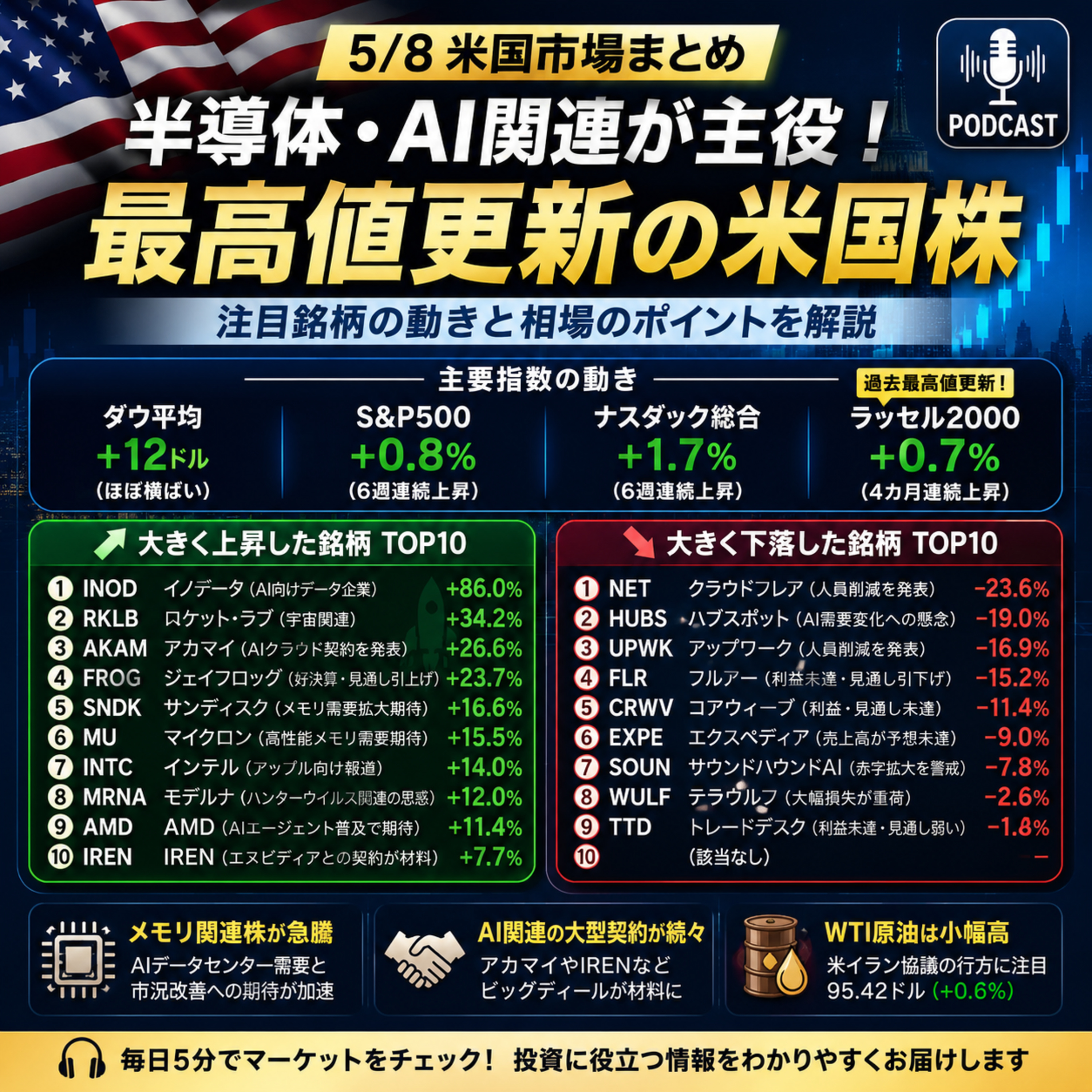 5月8日の米国市場で注目された大きく動いた銘柄