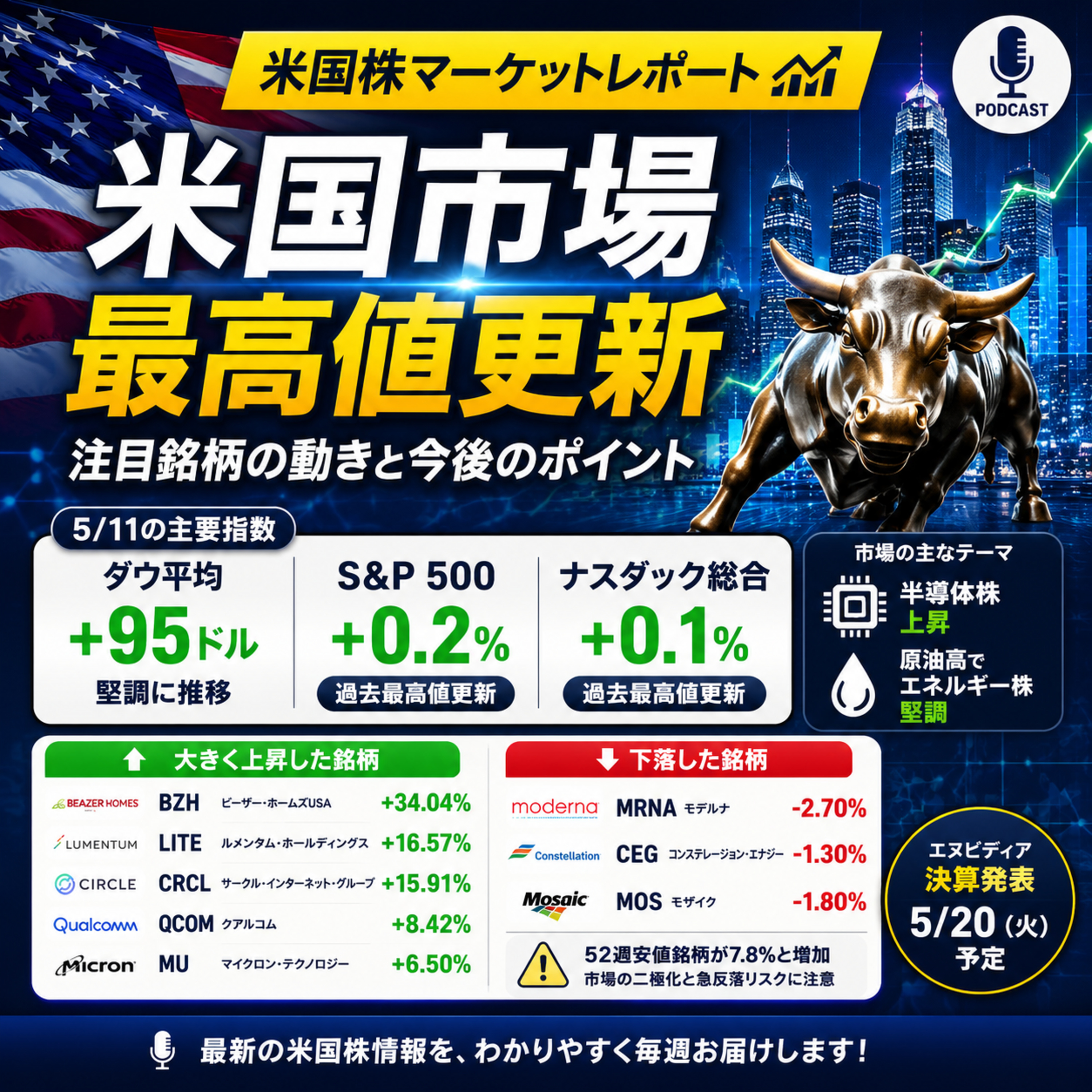 5月11日の米国市場で注目された大きく動いた銘柄