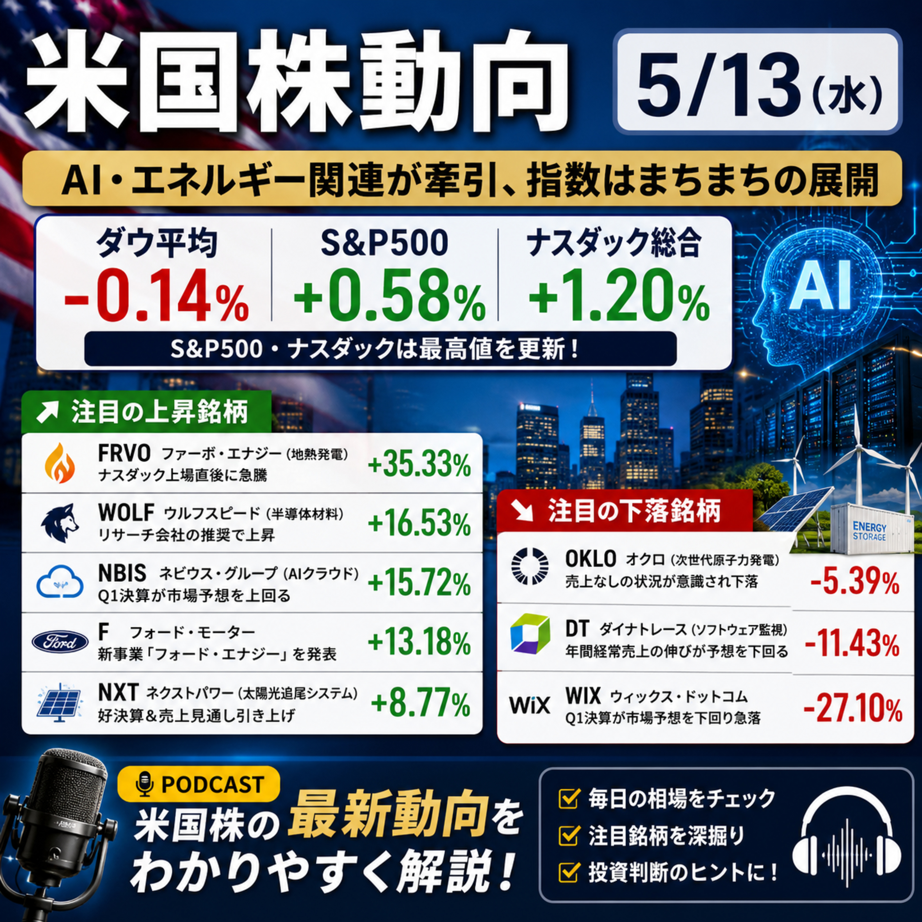 5月13日の米国市場で注目された大きく動いた銘柄