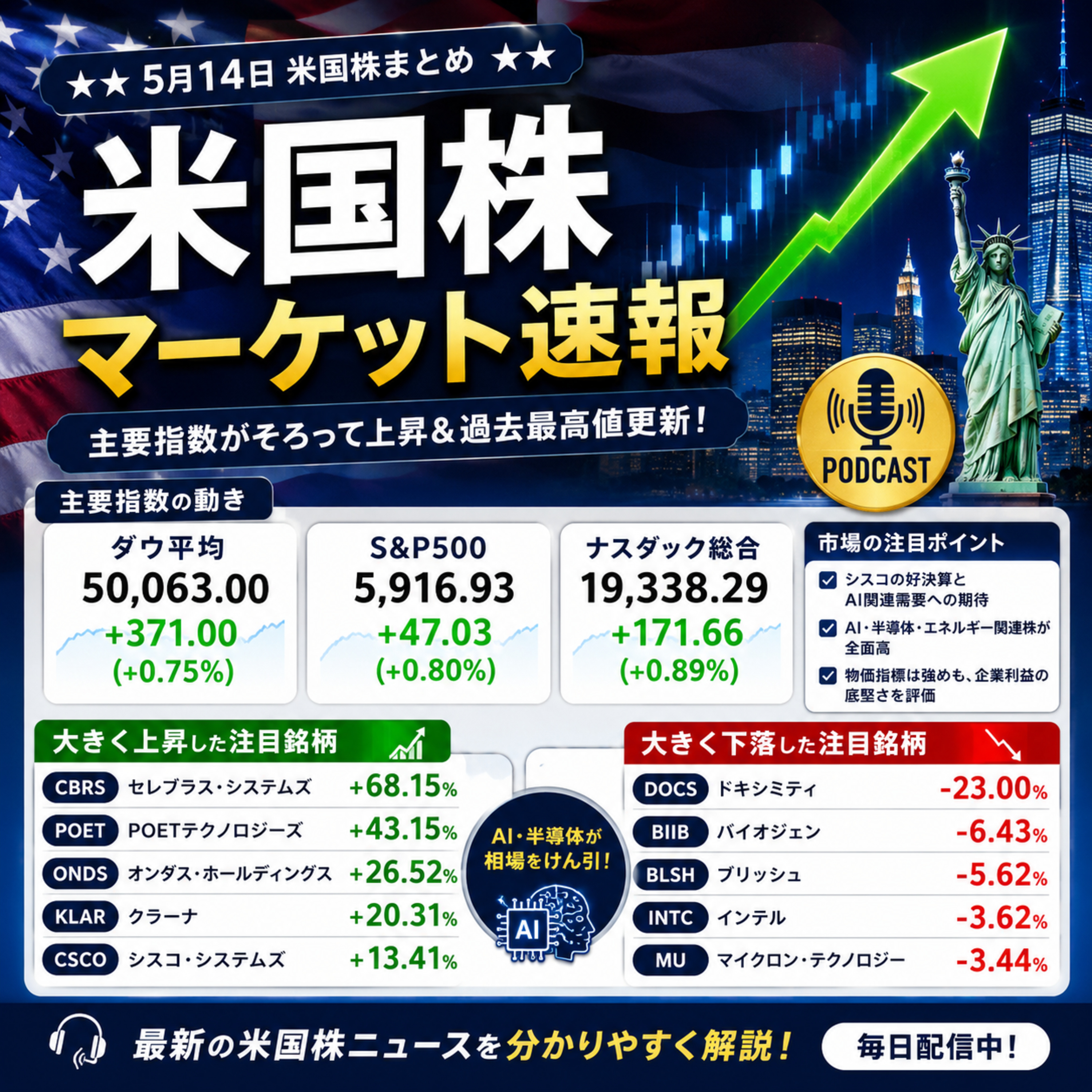 5月14日の米国市場で注目された大きく動いた銘柄