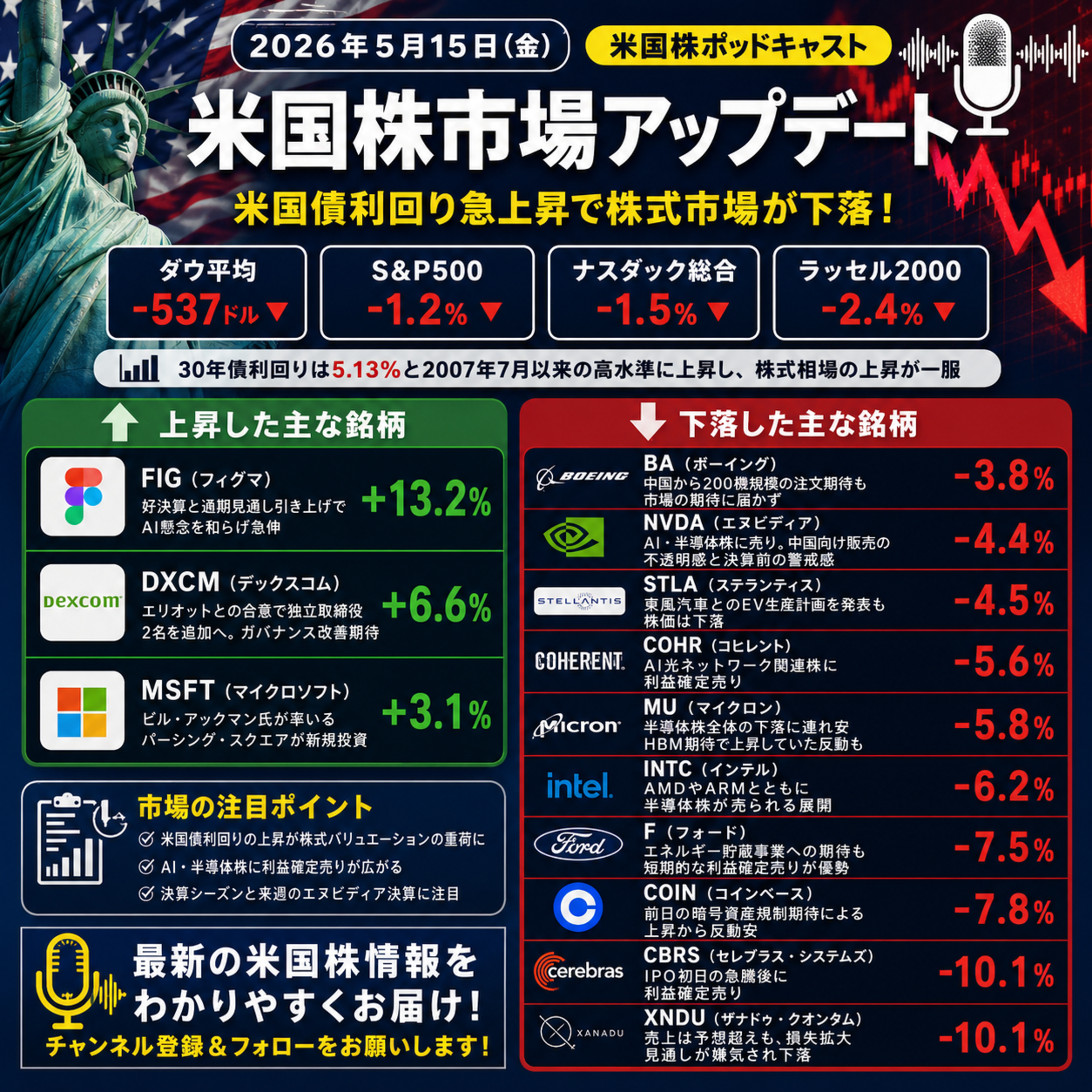 5月15日の米国市場で注目された大きく動いた銘柄