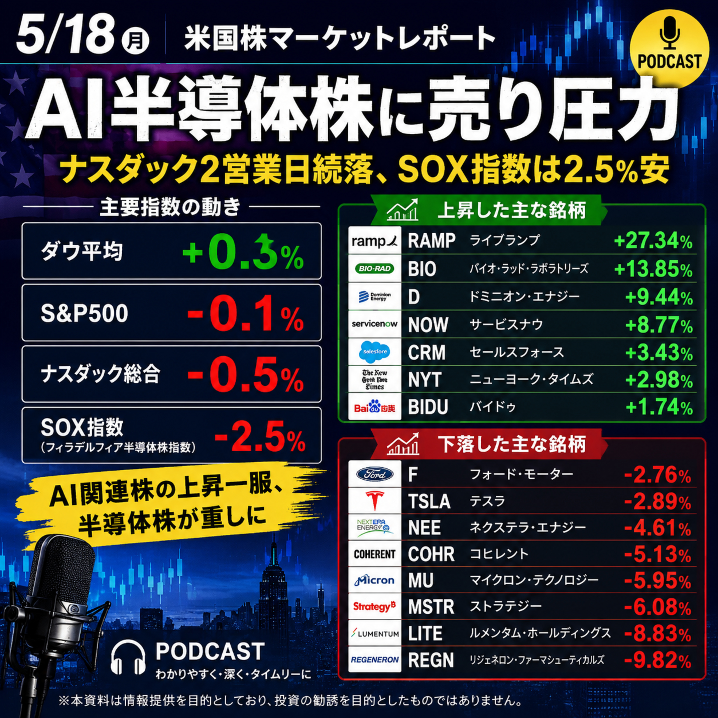 5月18日の米国市場で注目された大きく動いた銘柄