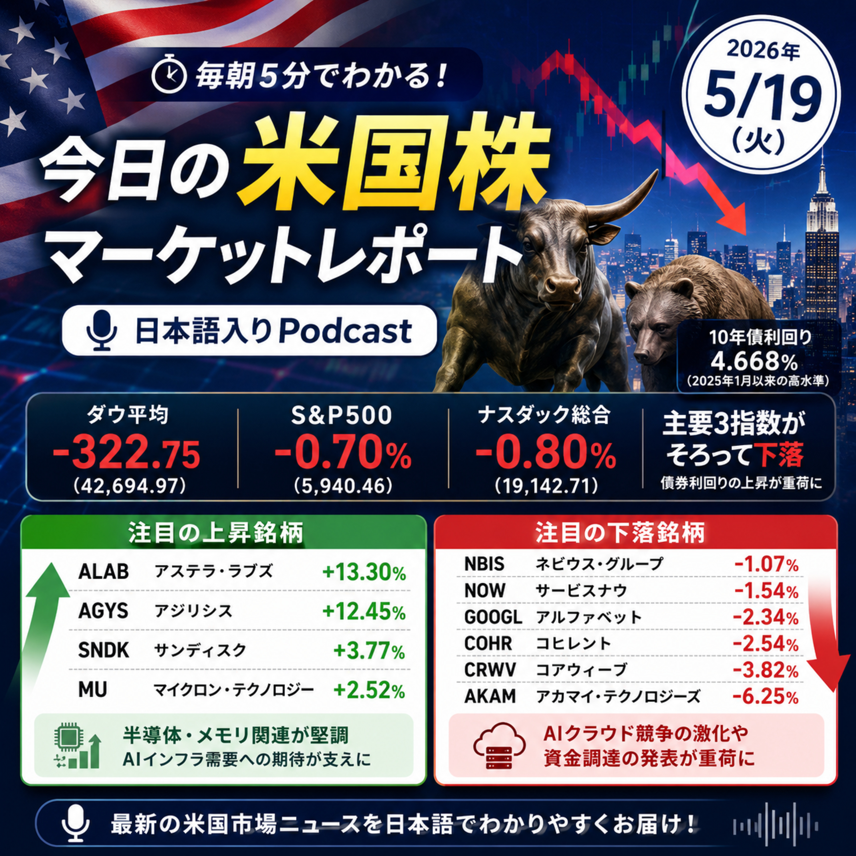 5月19日の米国市場で注目された大きく動いた銘柄