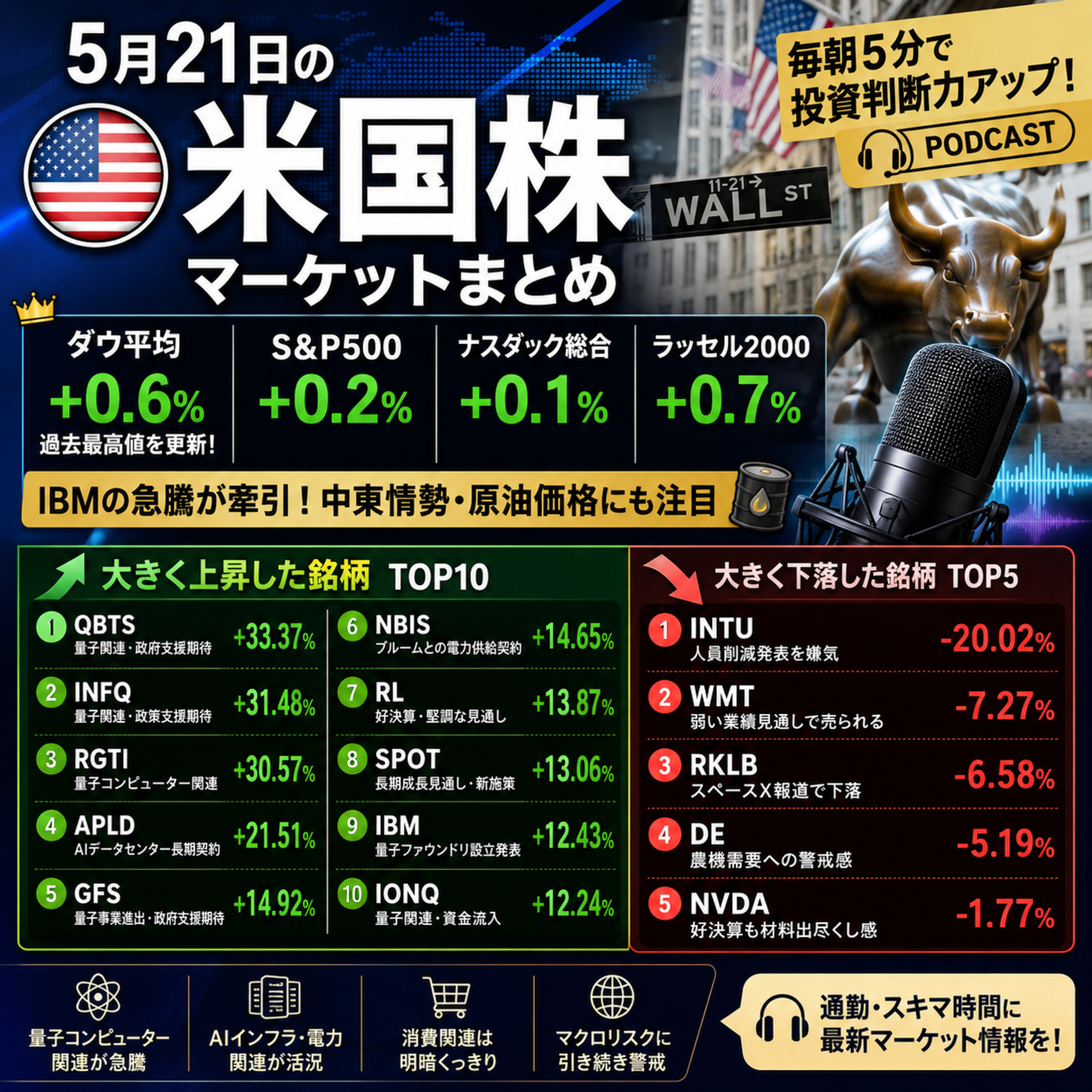 5月21日の米国市場で注目された大きく動いた銘柄