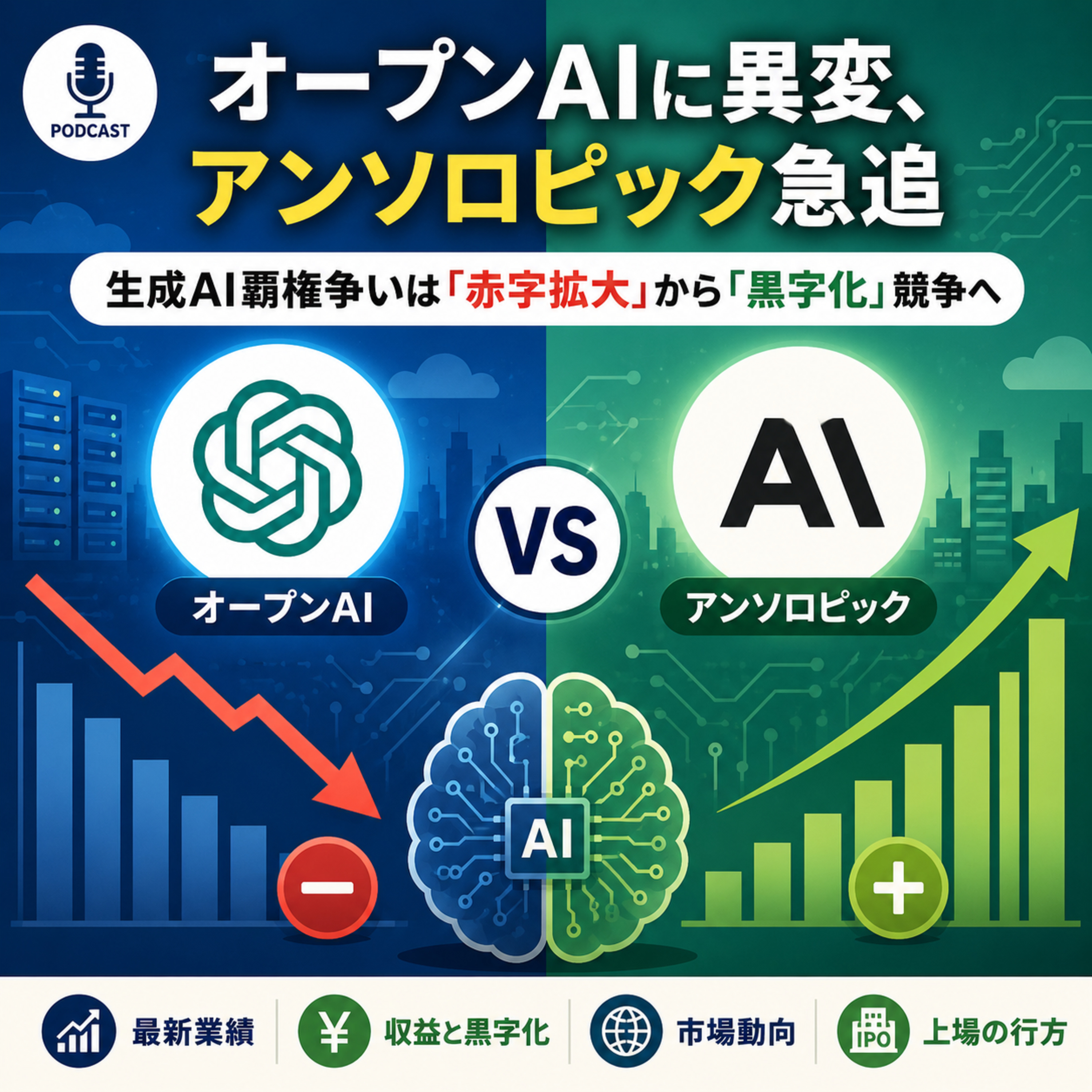オープンAIに異変、アンソロピック急追　生成AI覇権争いは「赤字拡大」から「黒字化」競争へ