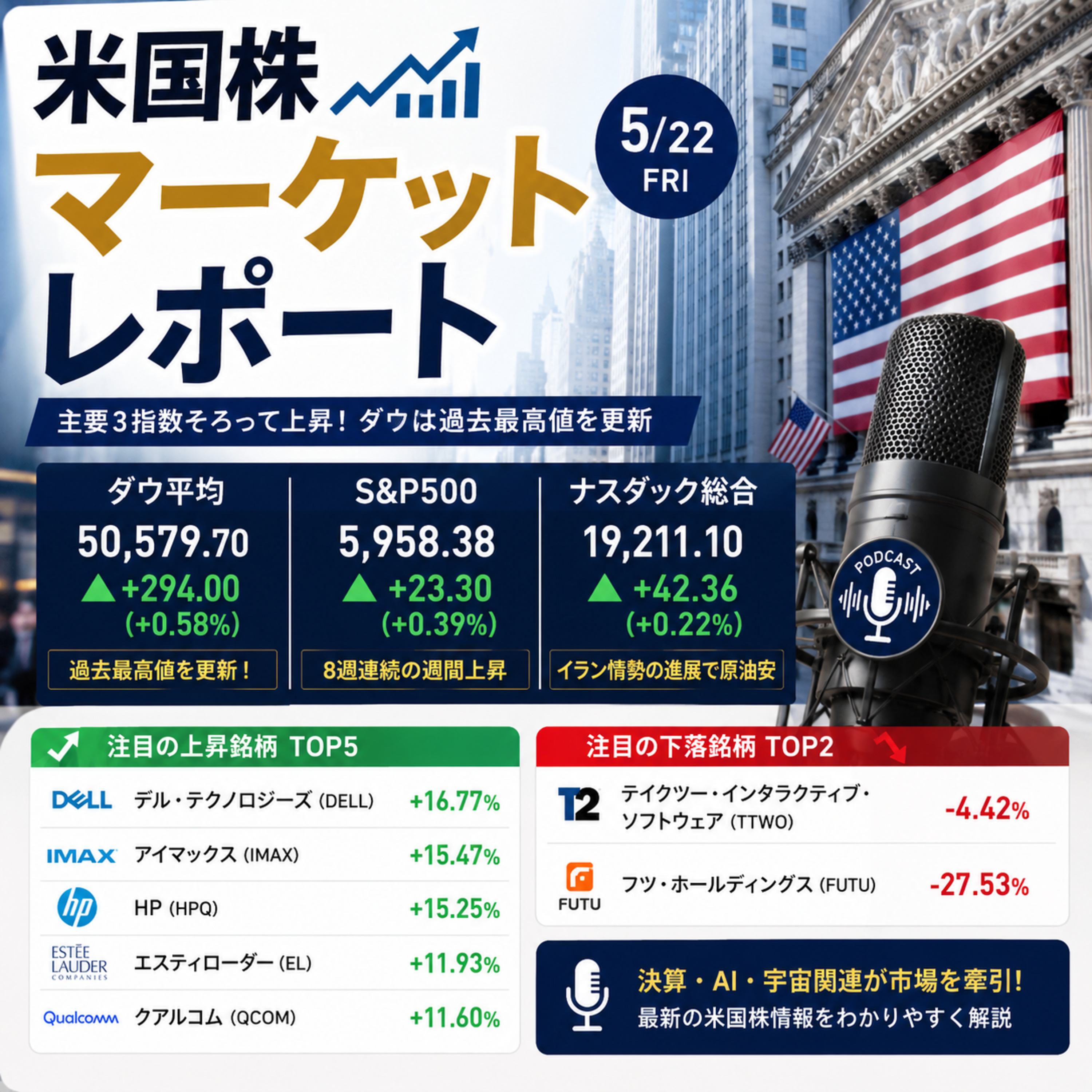 5月22日の米国市場で注目された大きく動いた銘柄