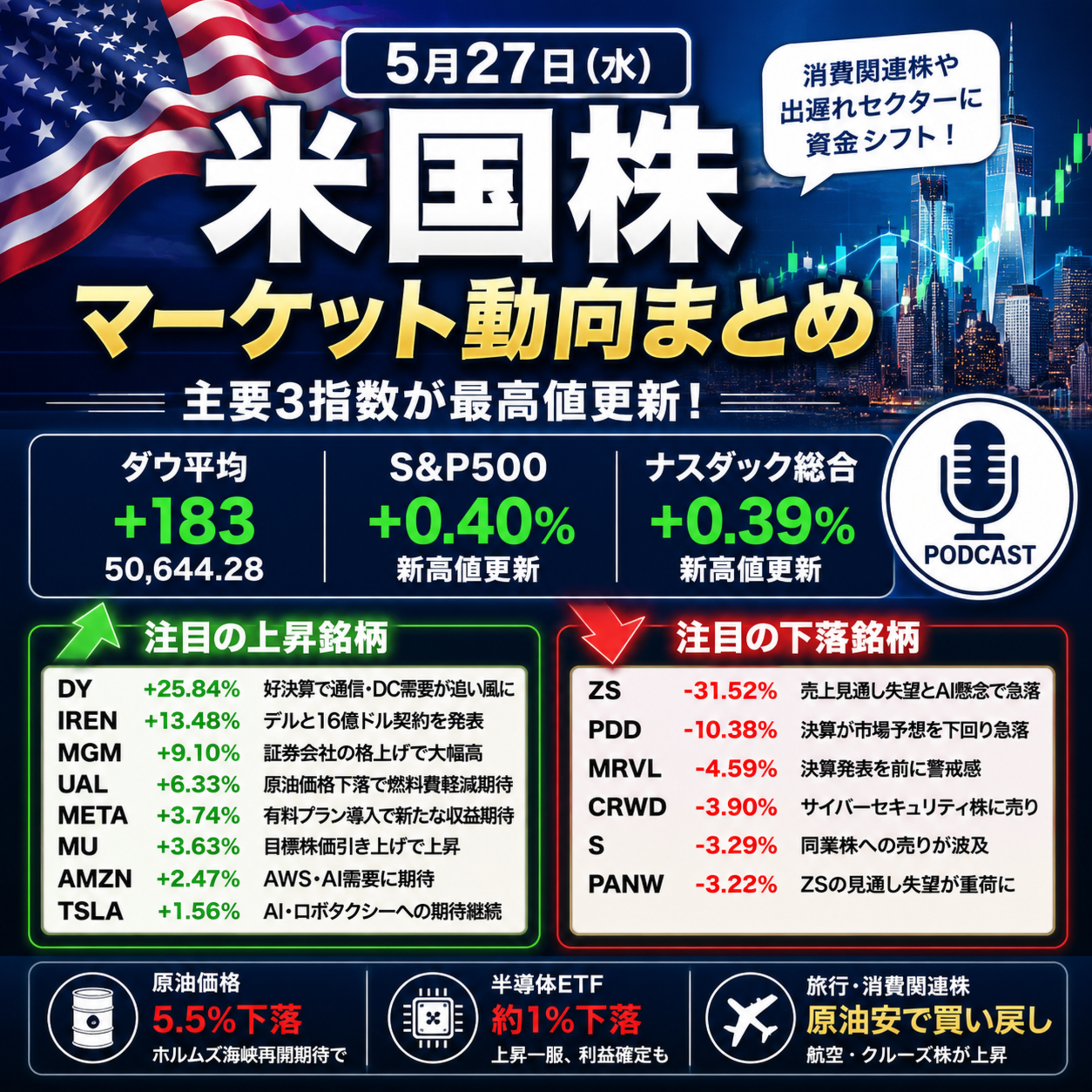 5月27日の米国市場で注目された大きく動いた銘柄