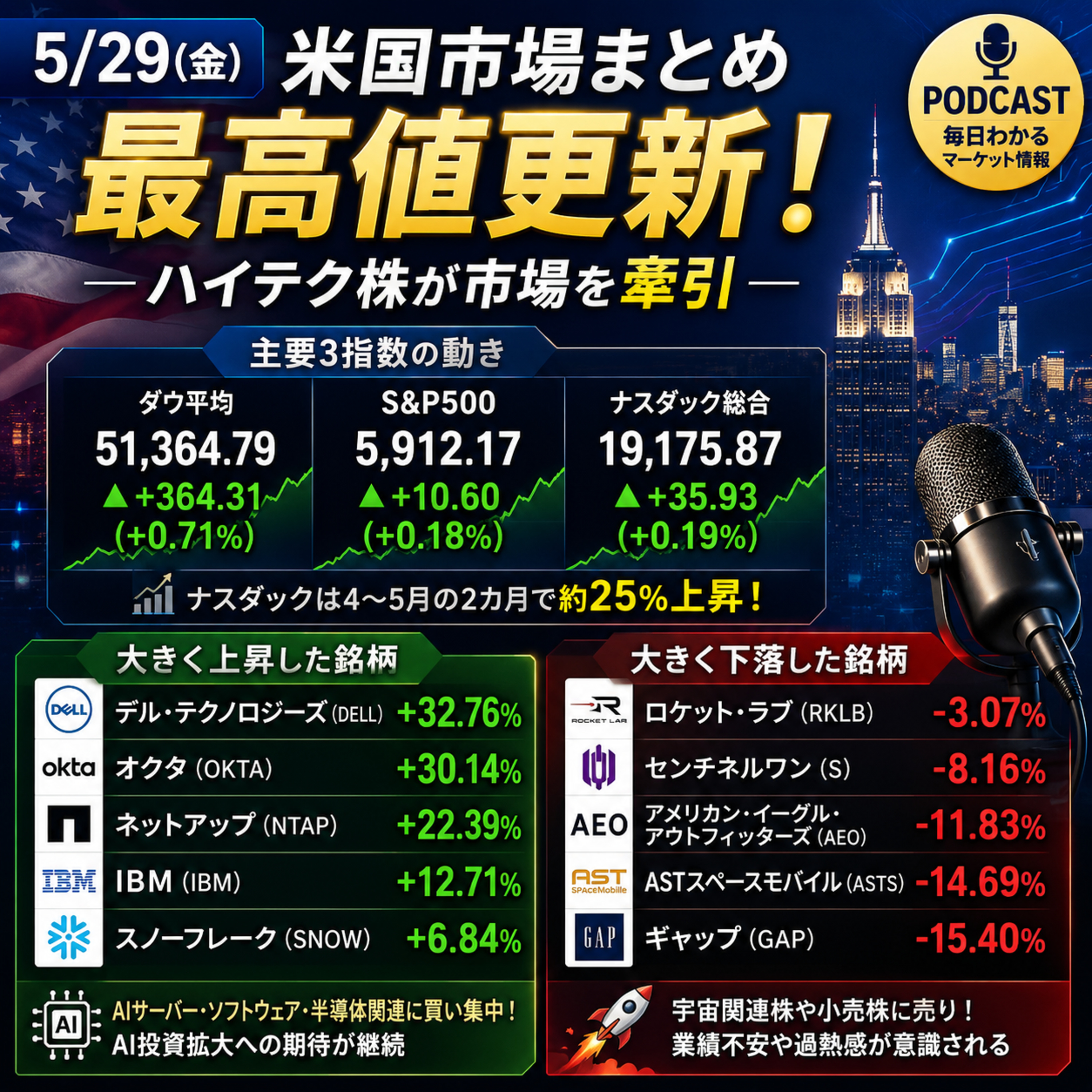 5月29日の米国市場で注目された大きく動いた銘柄
