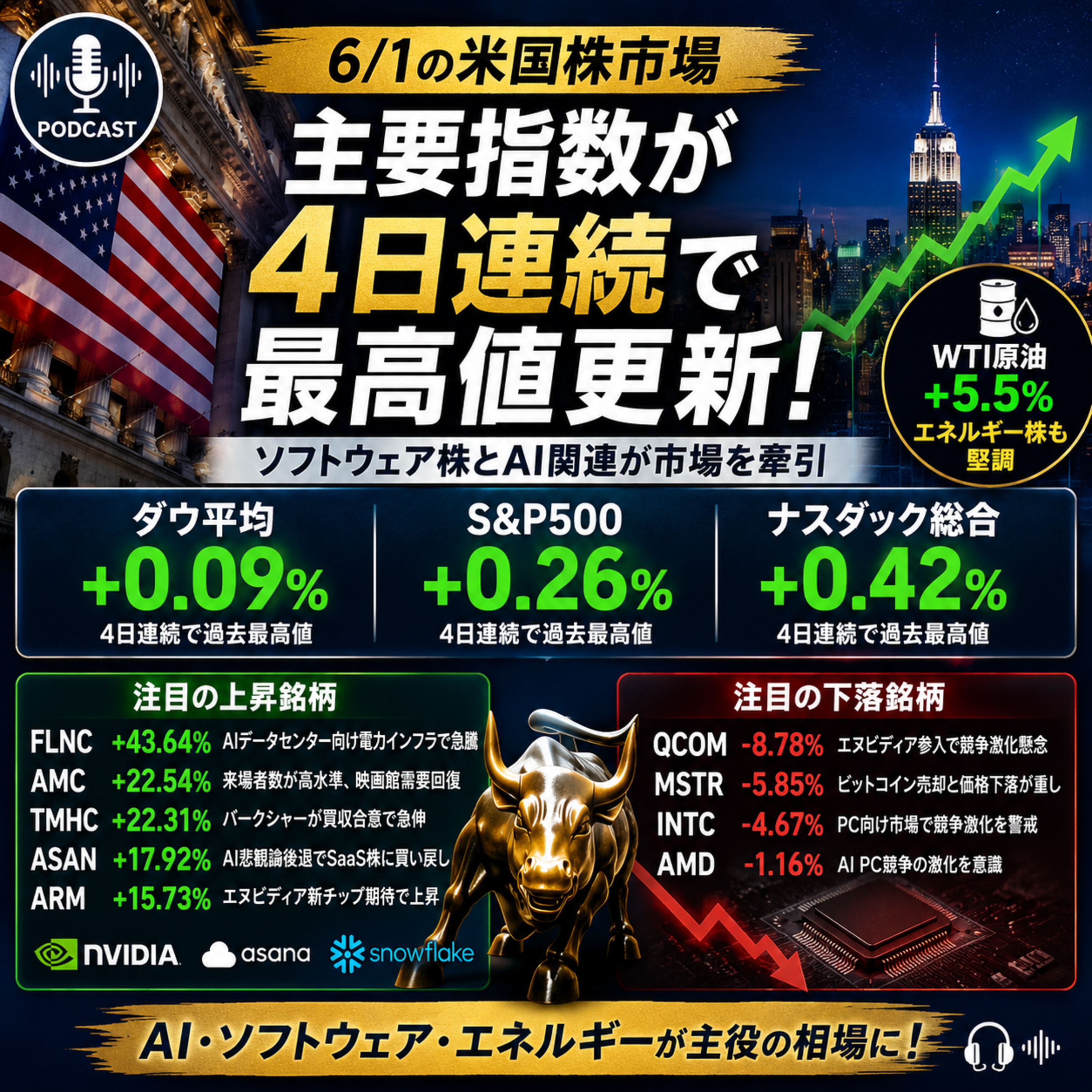 6月1日の米国市場で注目された大きく動いた銘柄