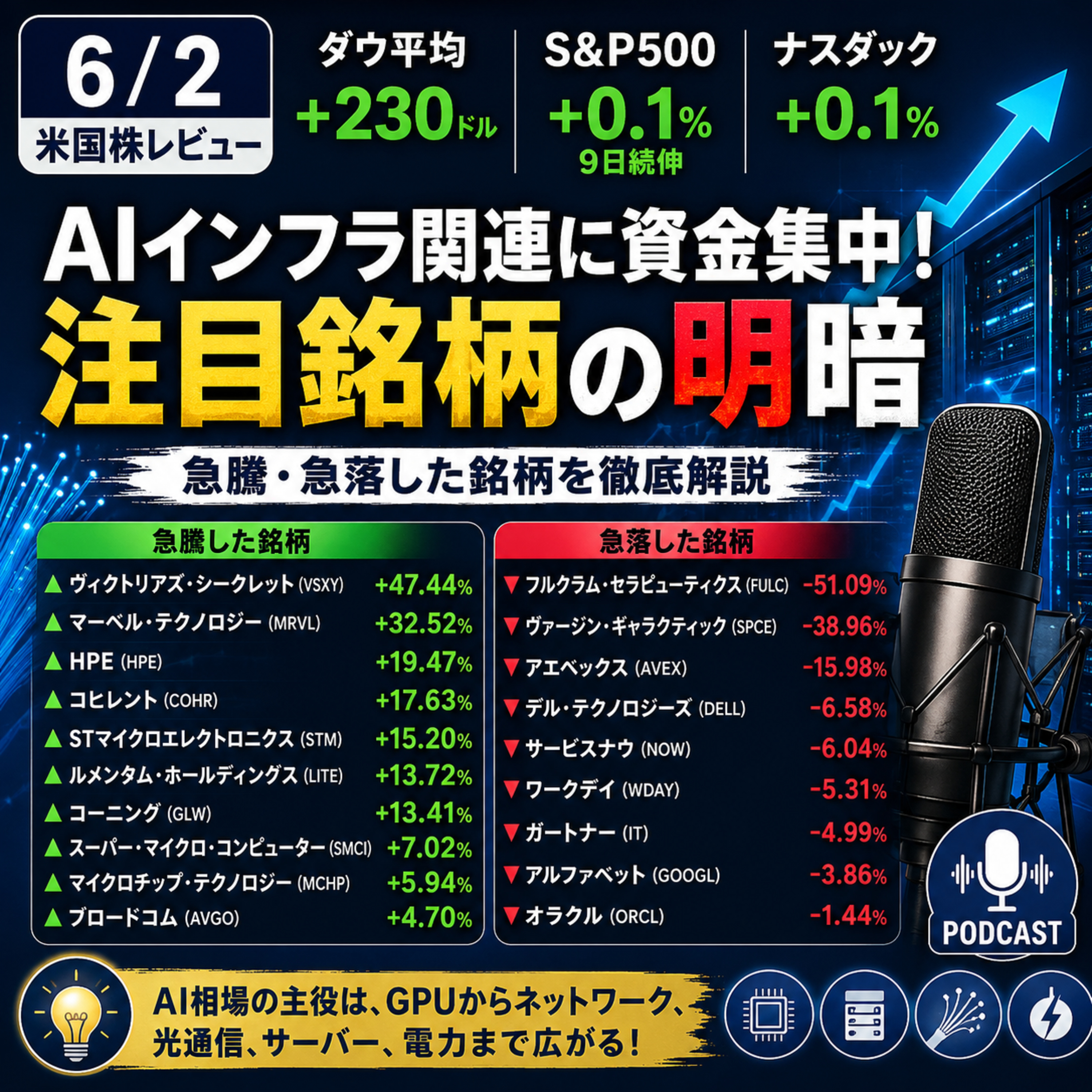 6月2日の米国市場で注目された大きく動いた銘柄 episode artwork