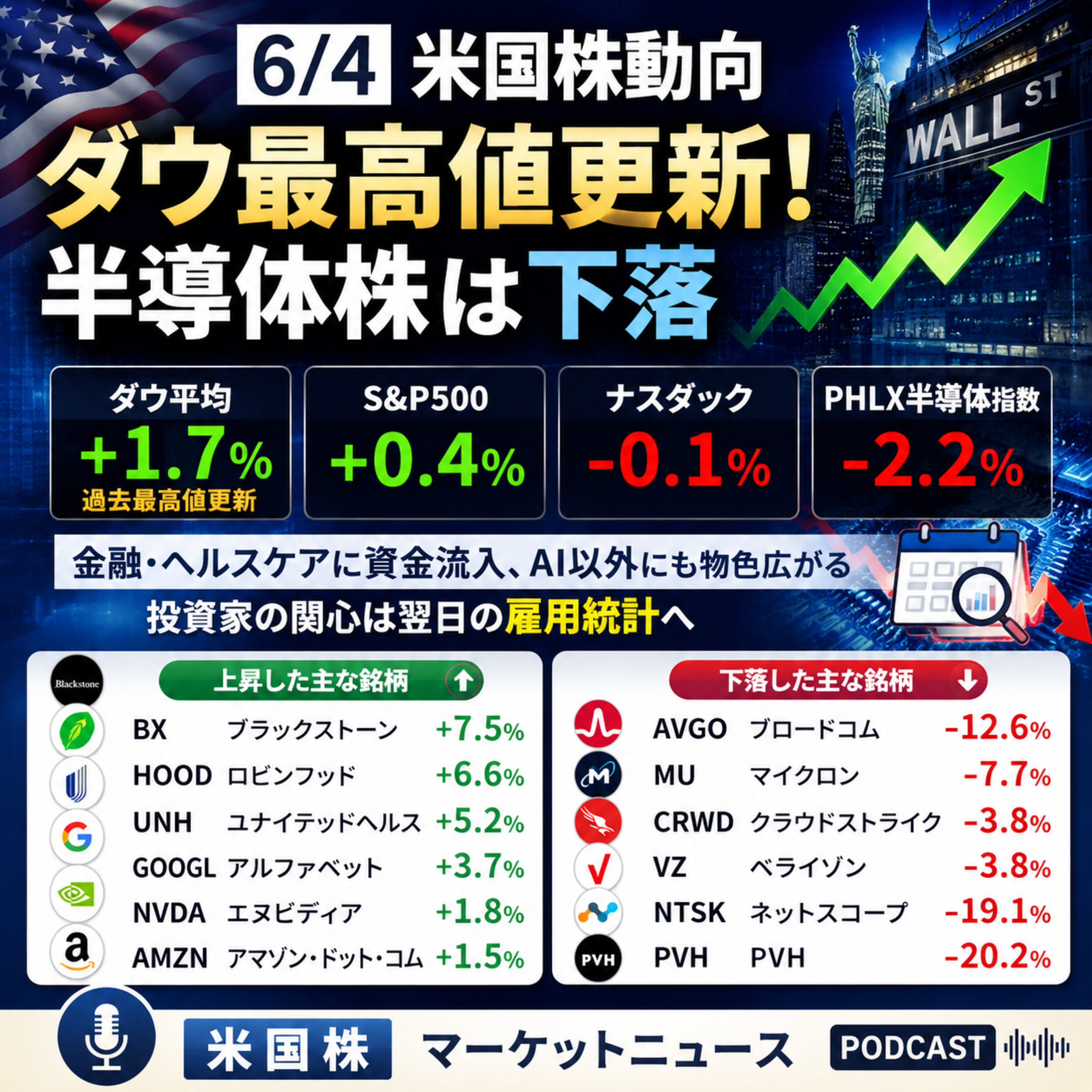 6月4日の米国市場で注目された大きく動いた銘柄 episode artwork