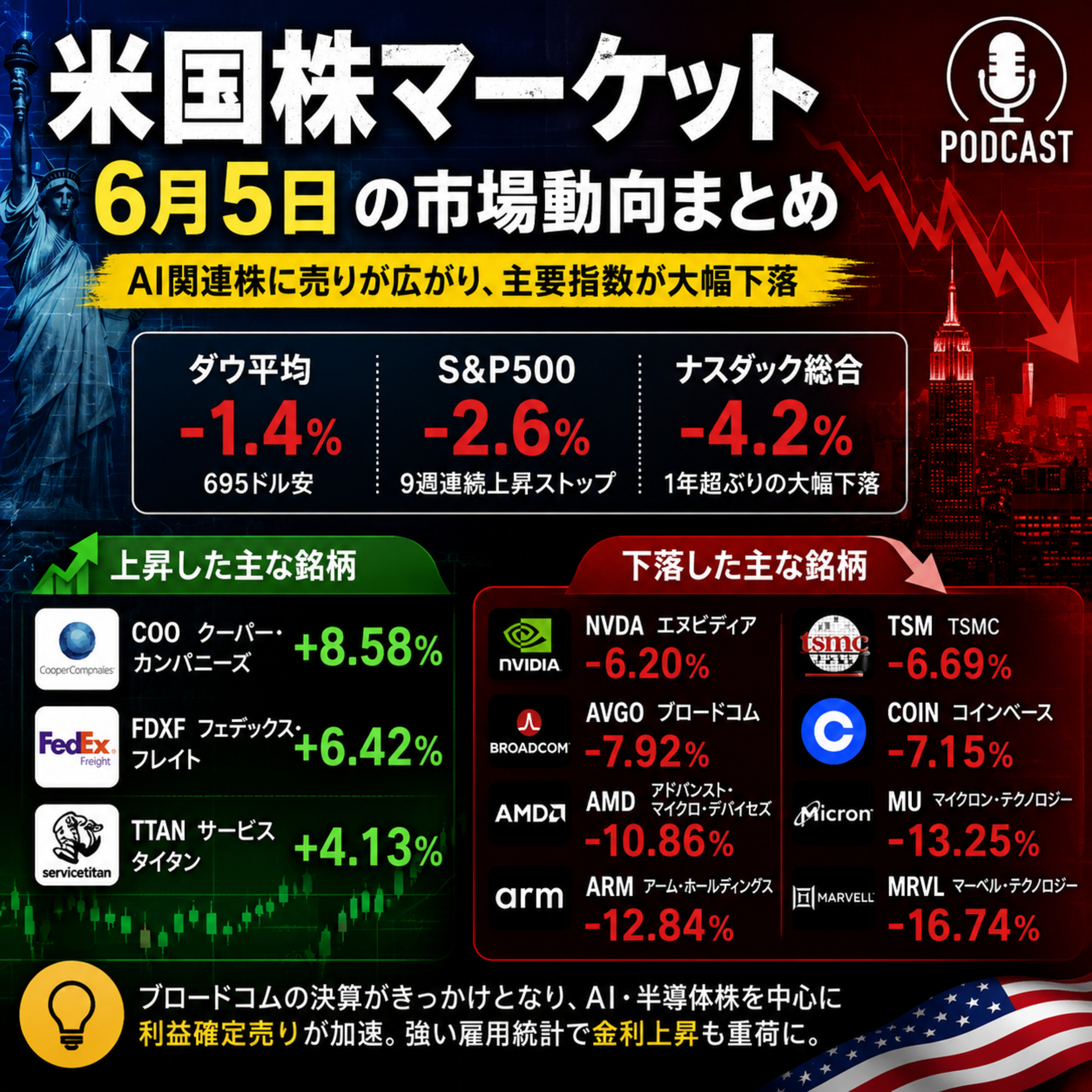 6月5日の米国市場で注目された大きく動いた銘柄 episode artwork