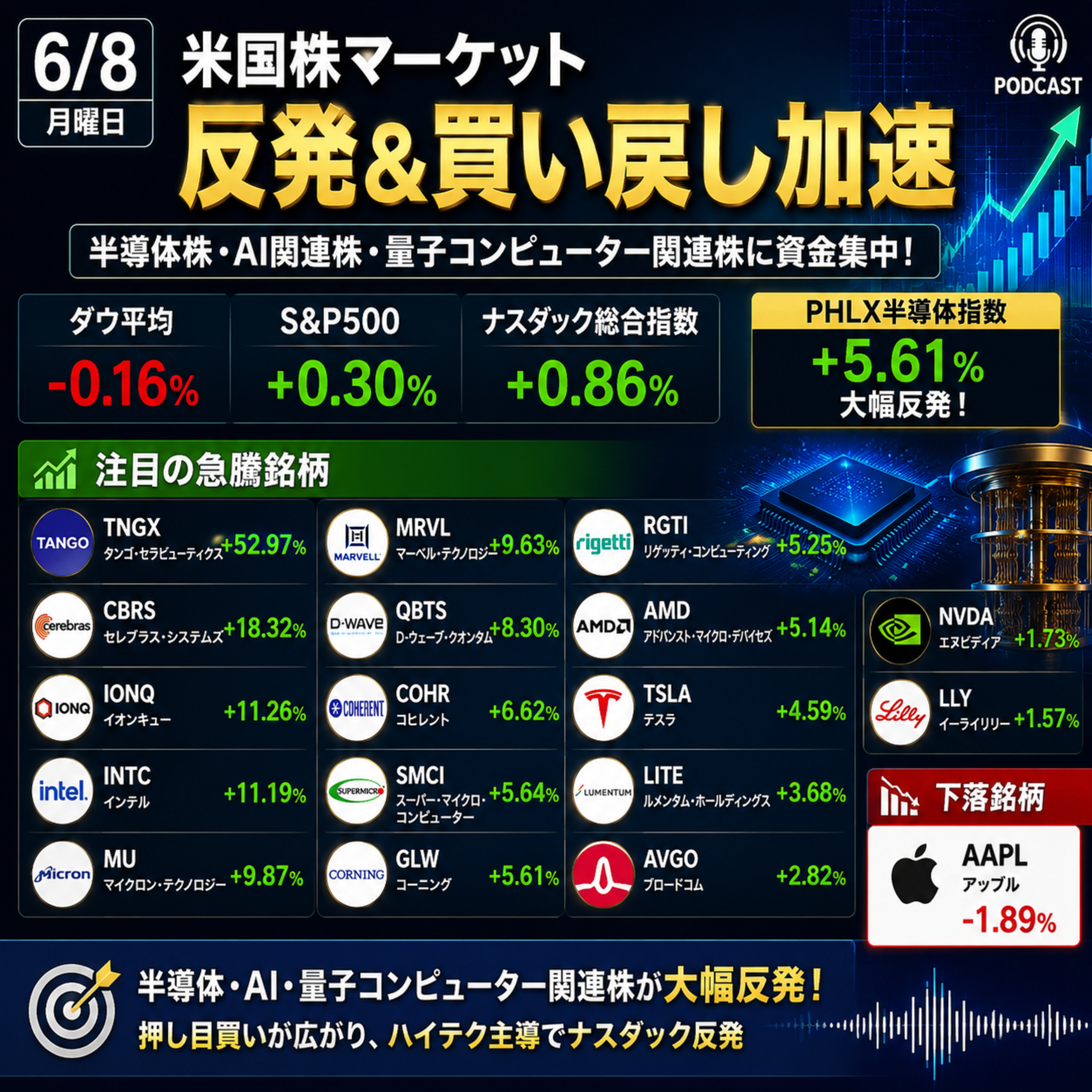 6月8日の米国市場で注目された大きく動いた銘柄 episode artwork