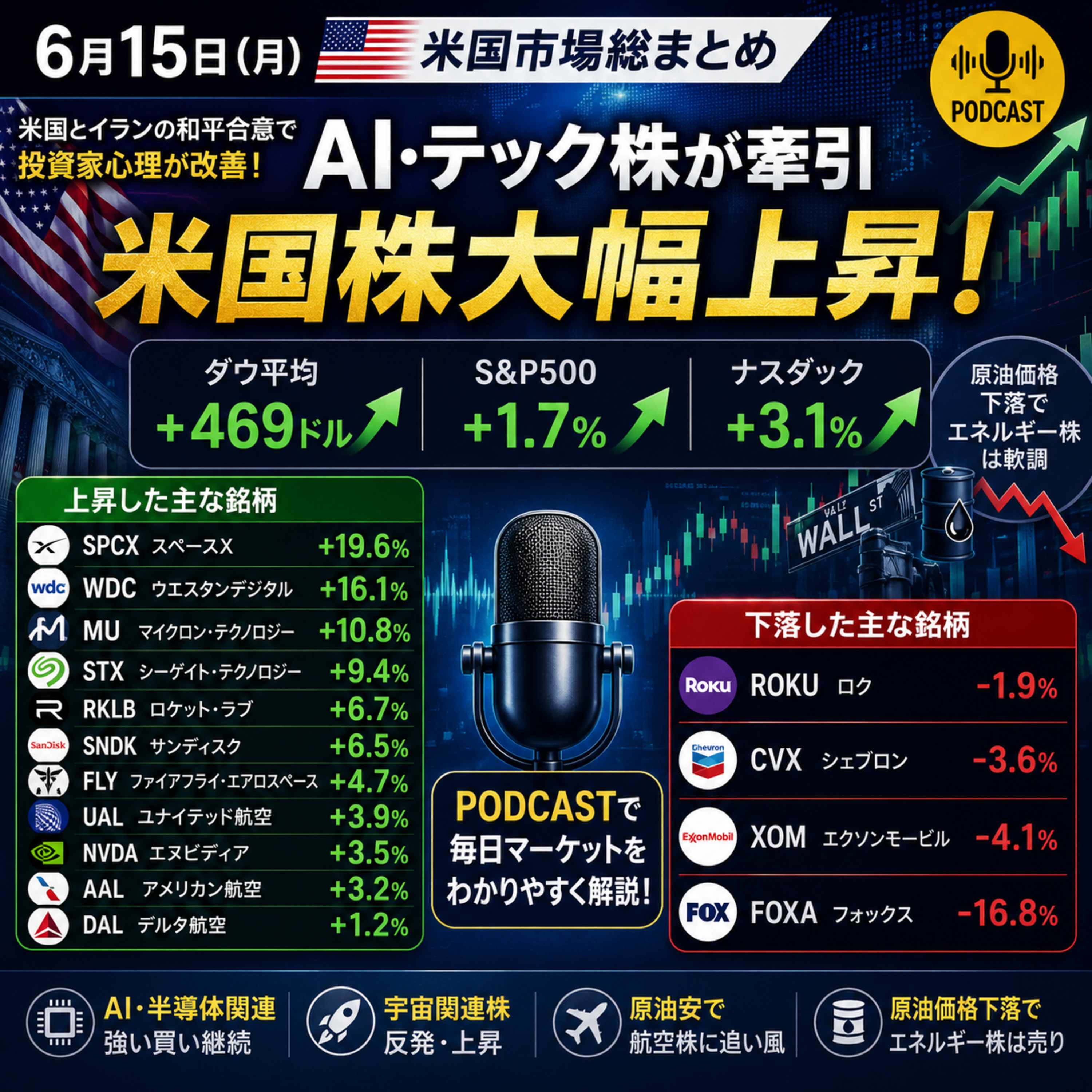 6月15日の米国市場で注目された大きく動いた銘柄 episode artwork