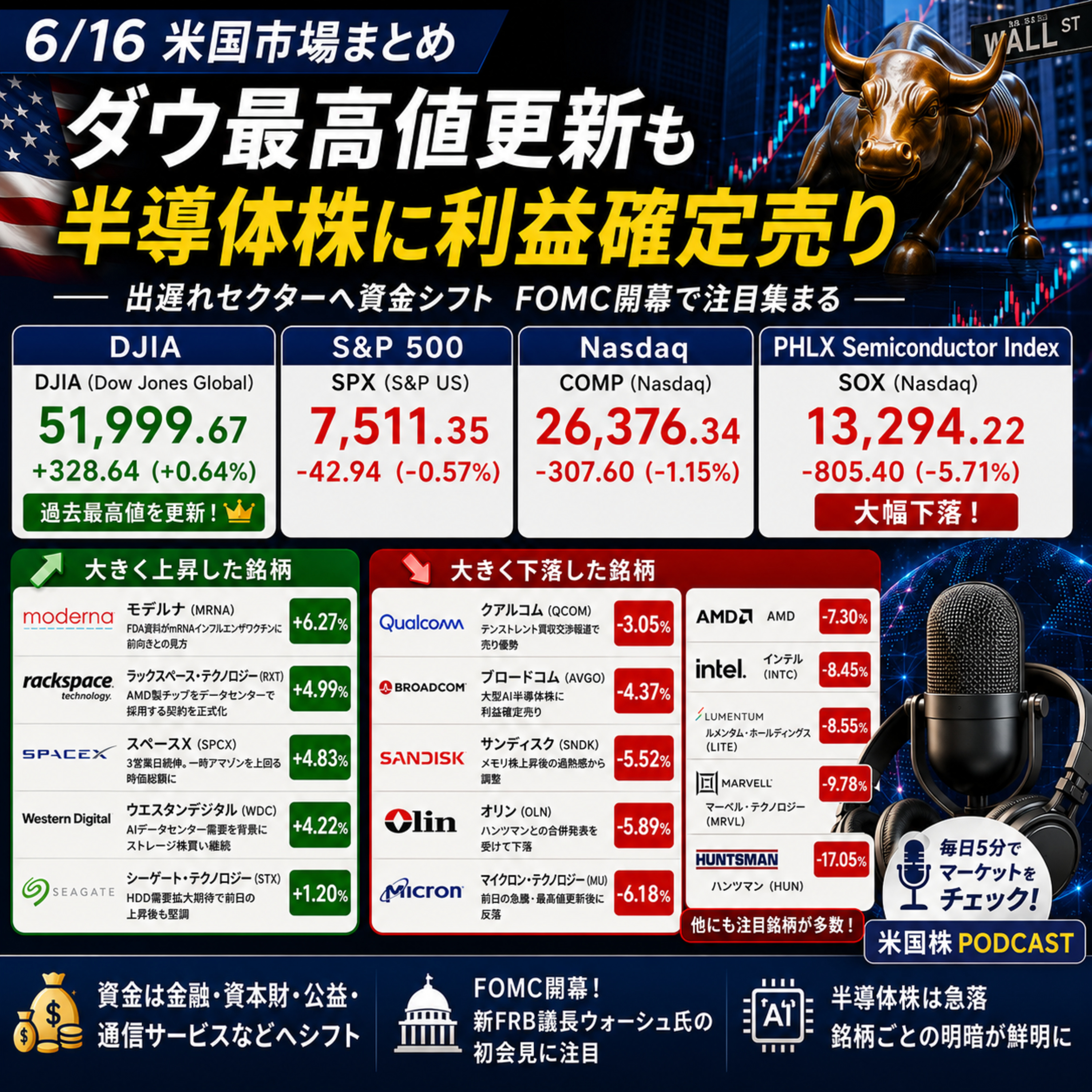 6月16日の米国市場で注目された大きく動いた銘柄 episode artwork