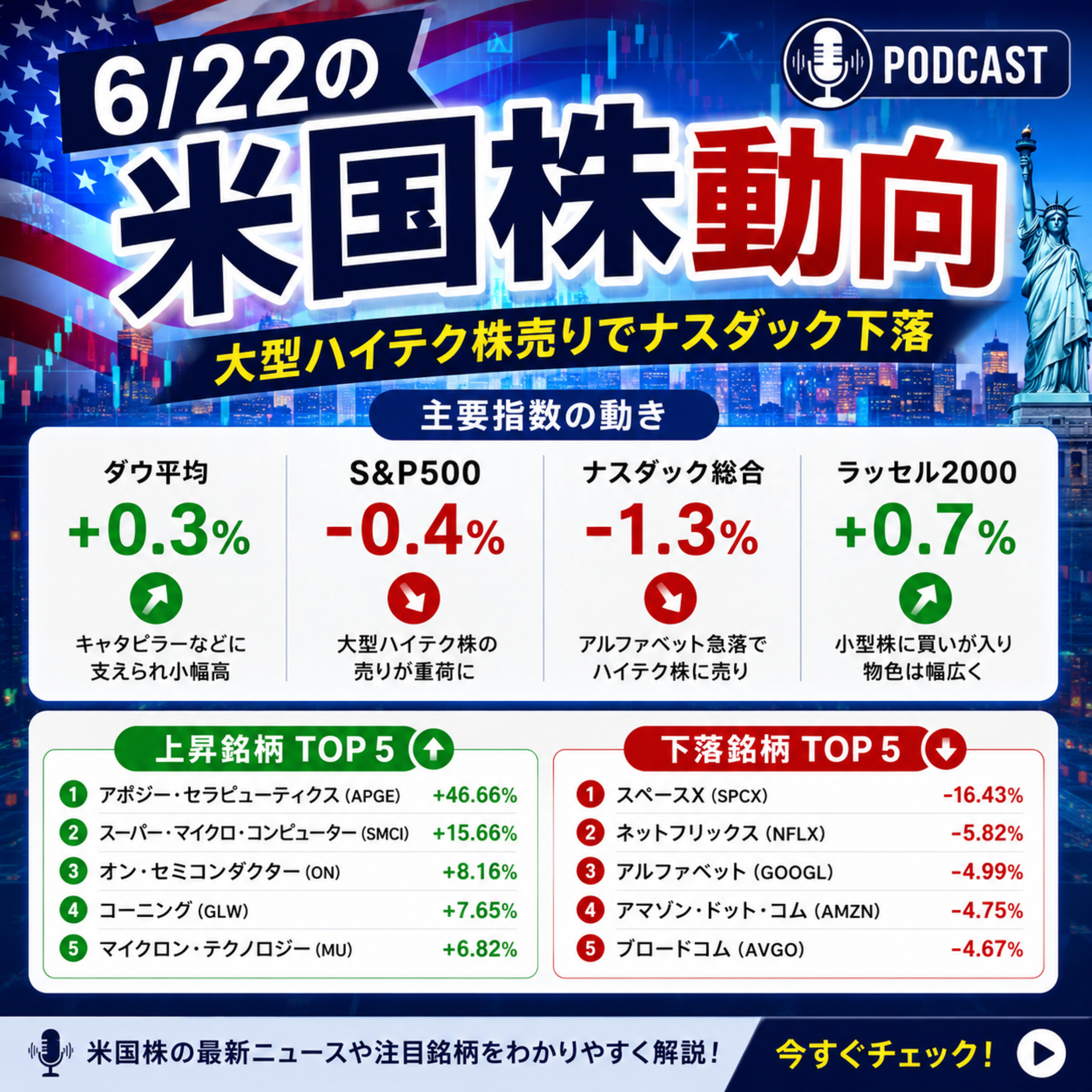 6月22日の米国市場で注目された大きく動いた銘柄 episode artwork