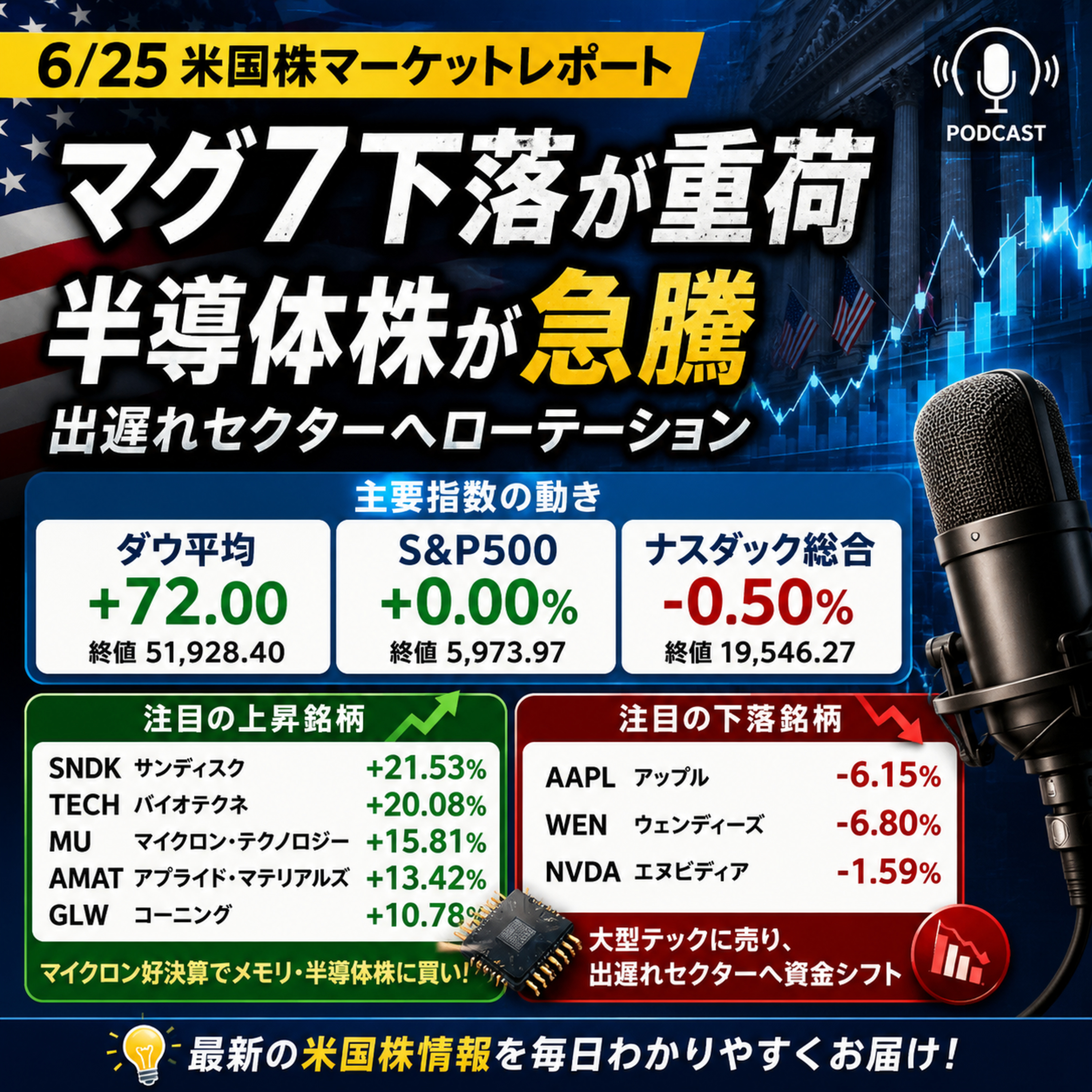 6月25日の米国市場で注目された大きく動いた銘柄 episode artwork