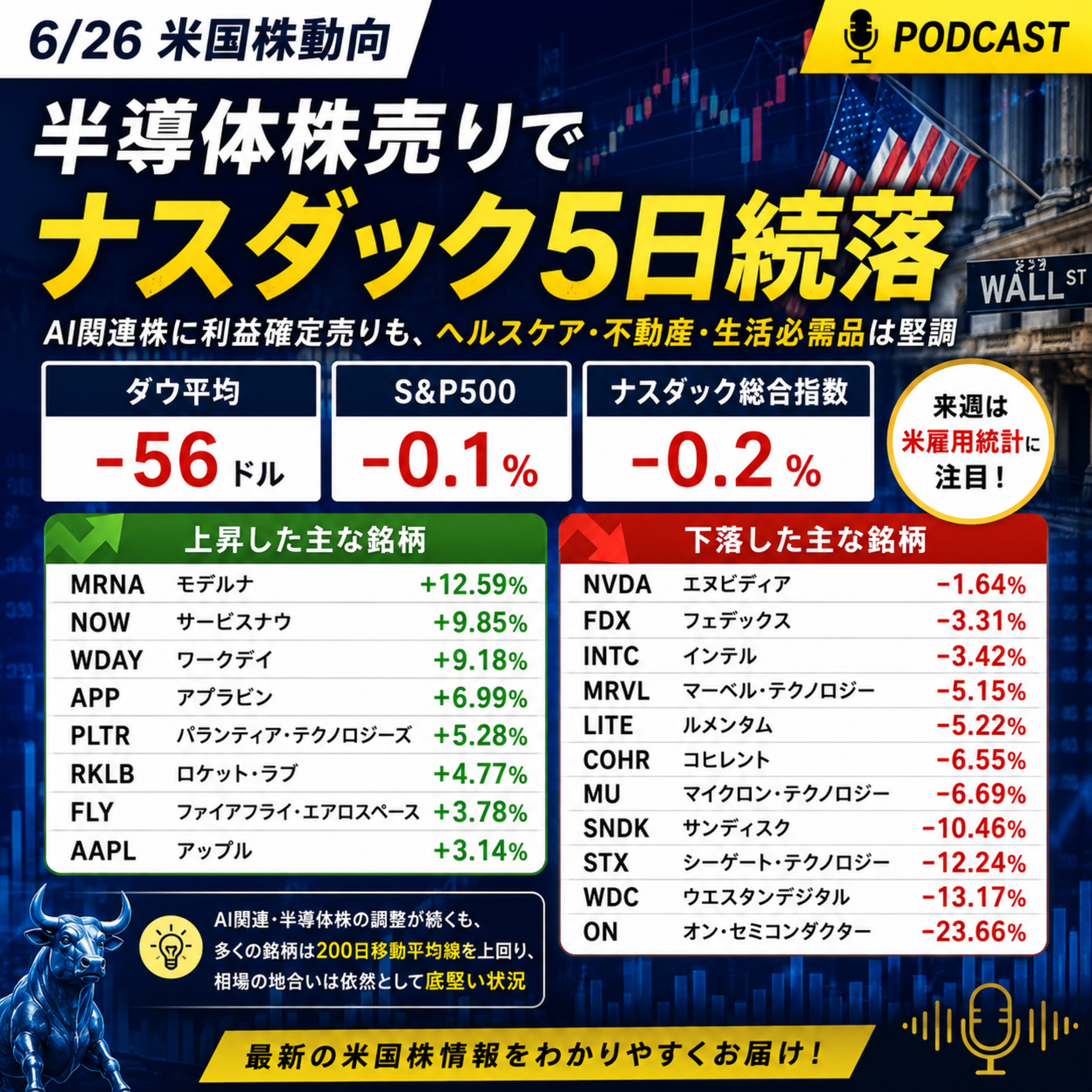 6月26日の米国市場で注目された大きく動いた銘柄 episode artwork