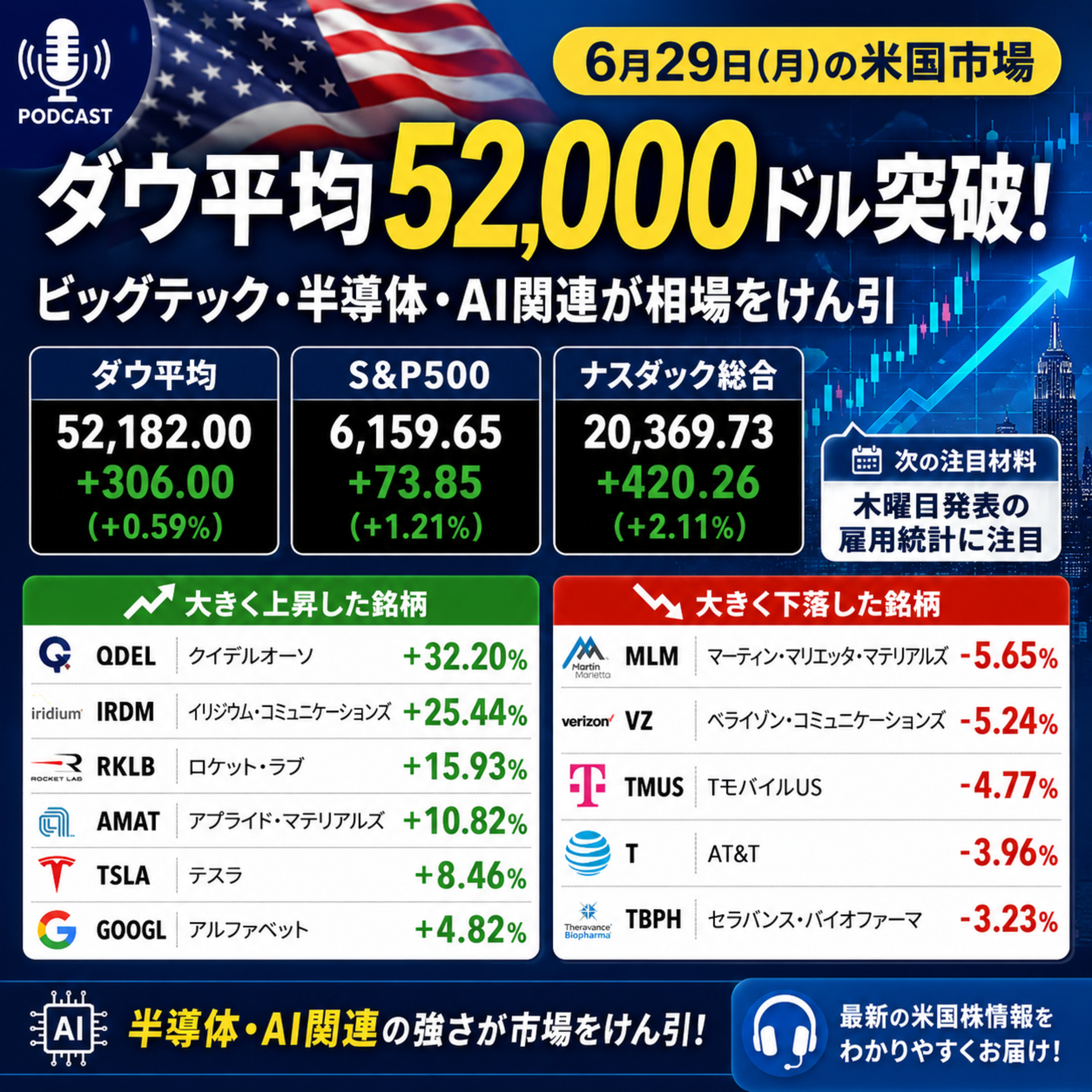 6月29日の米国市場で注目された大きく動いた銘柄