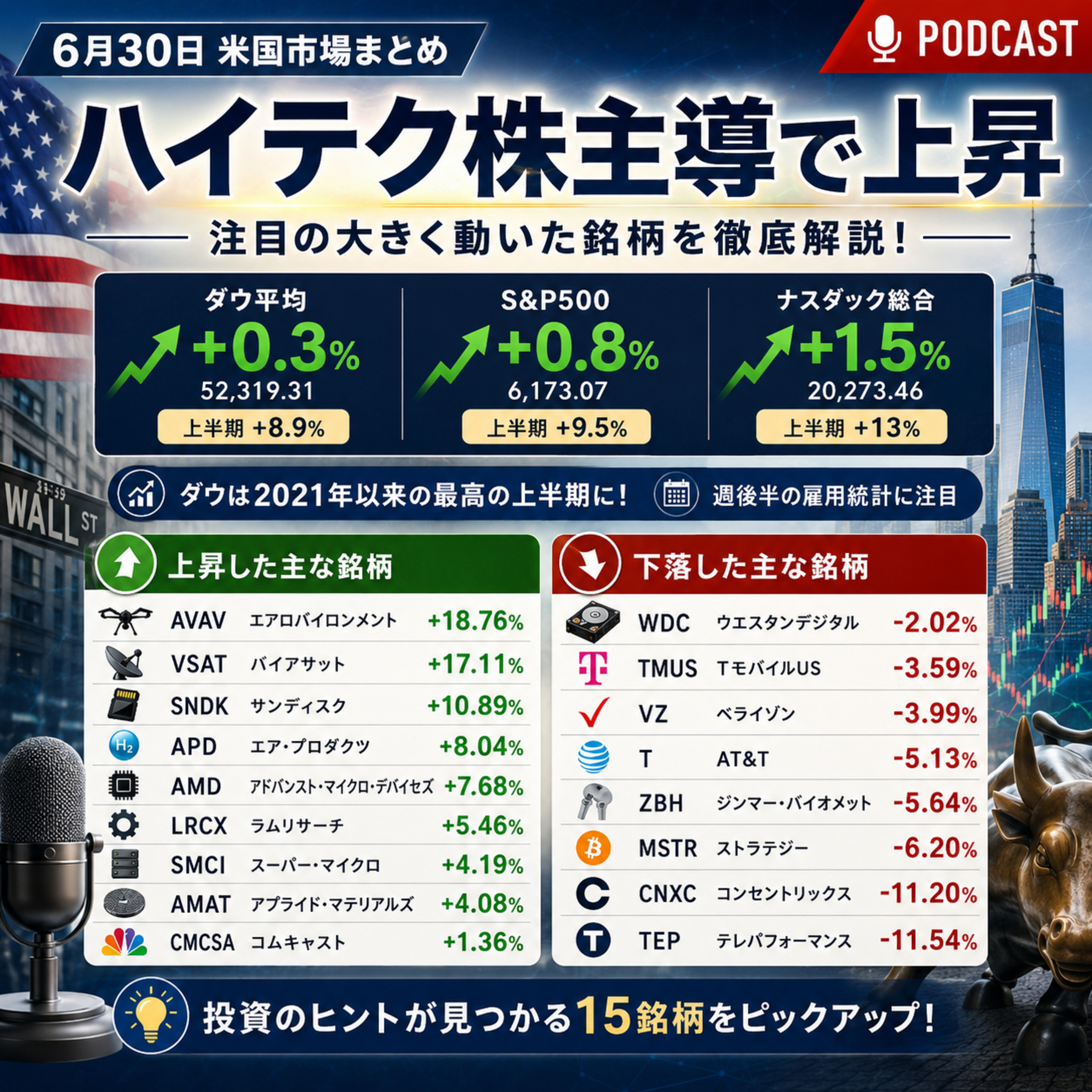6月30日の米国市場で注目された大きく動いた銘柄