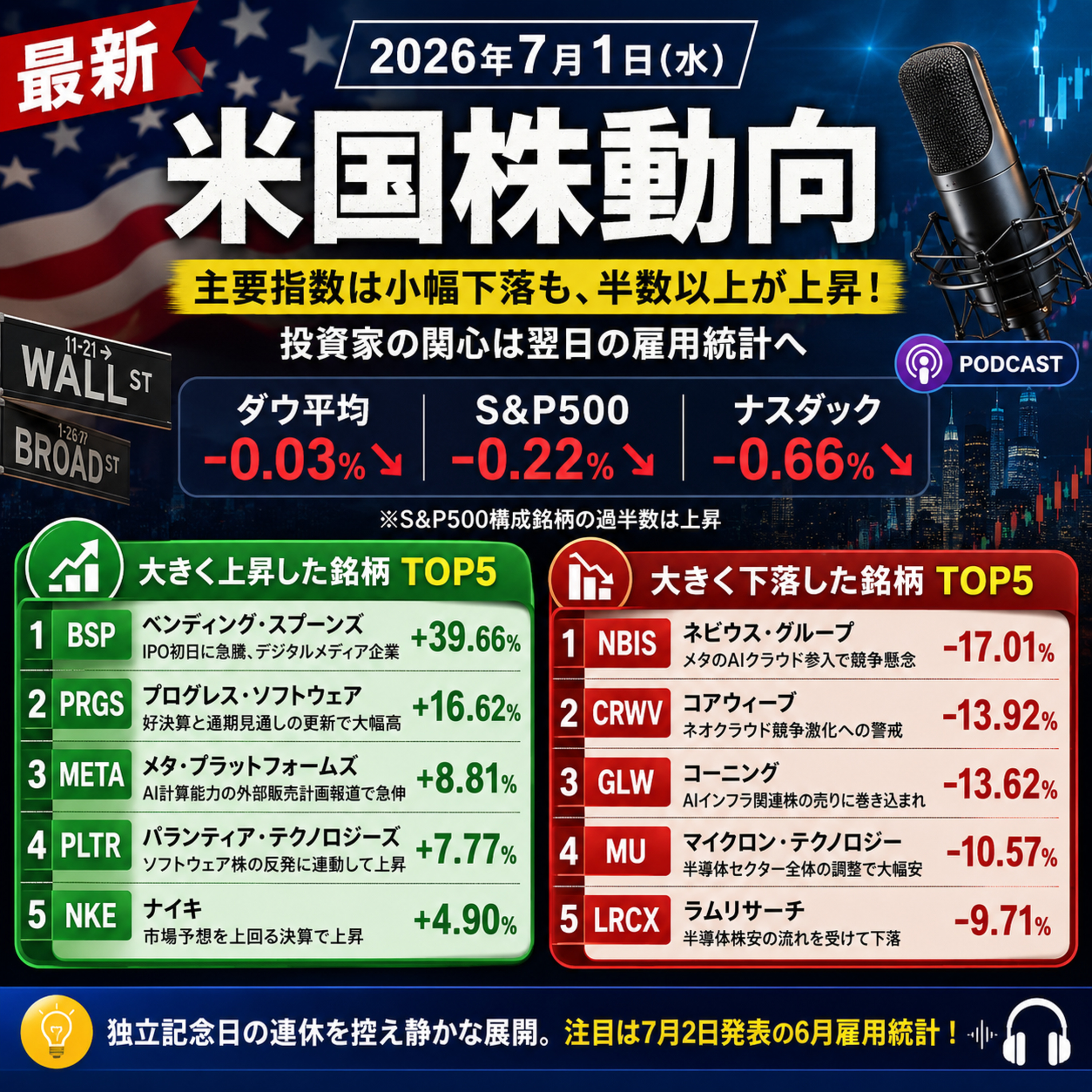 7月1日の米国市場で注目された大きく動いた銘柄
