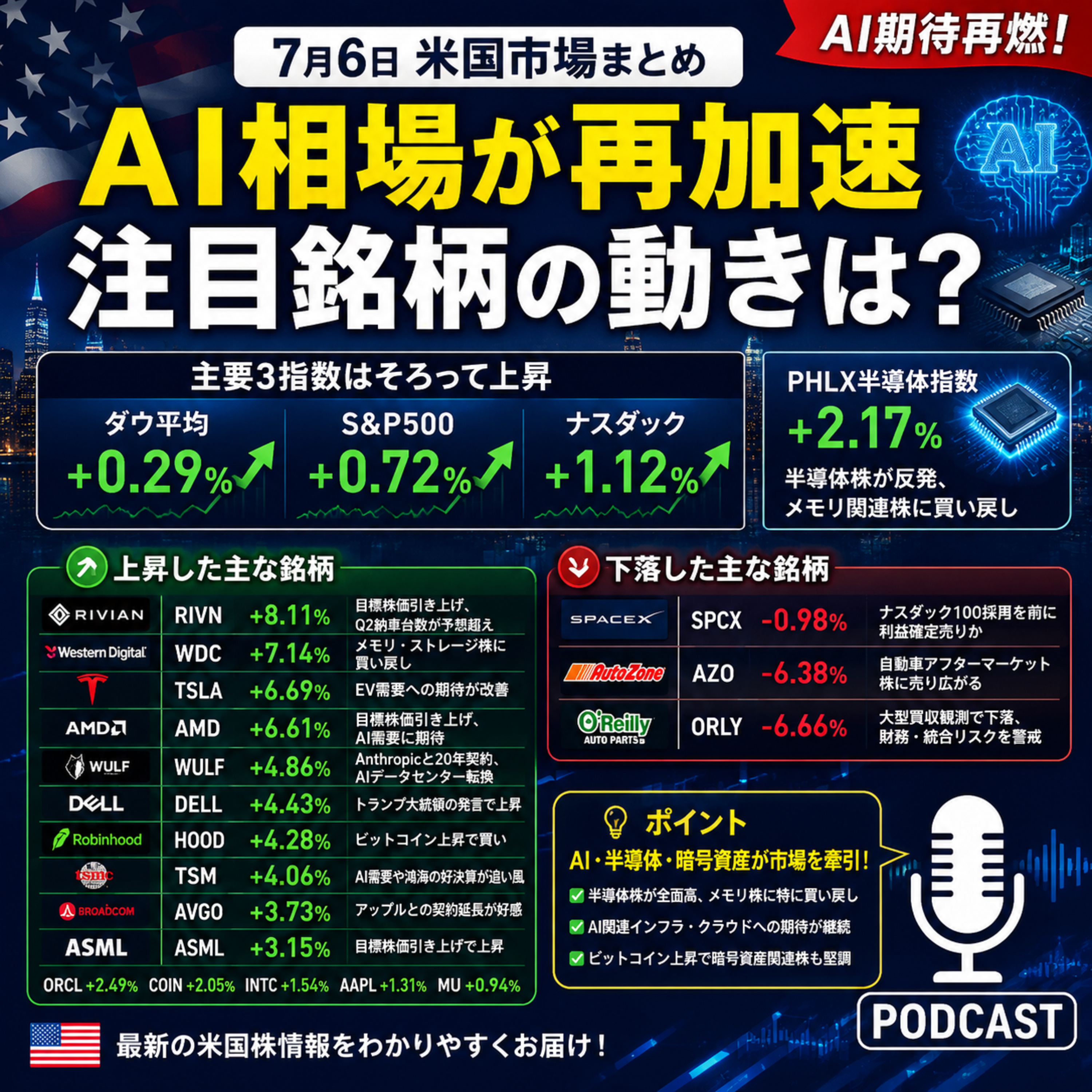 7月6日の米国市場で注目された大きく動いた銘柄 episode artwork