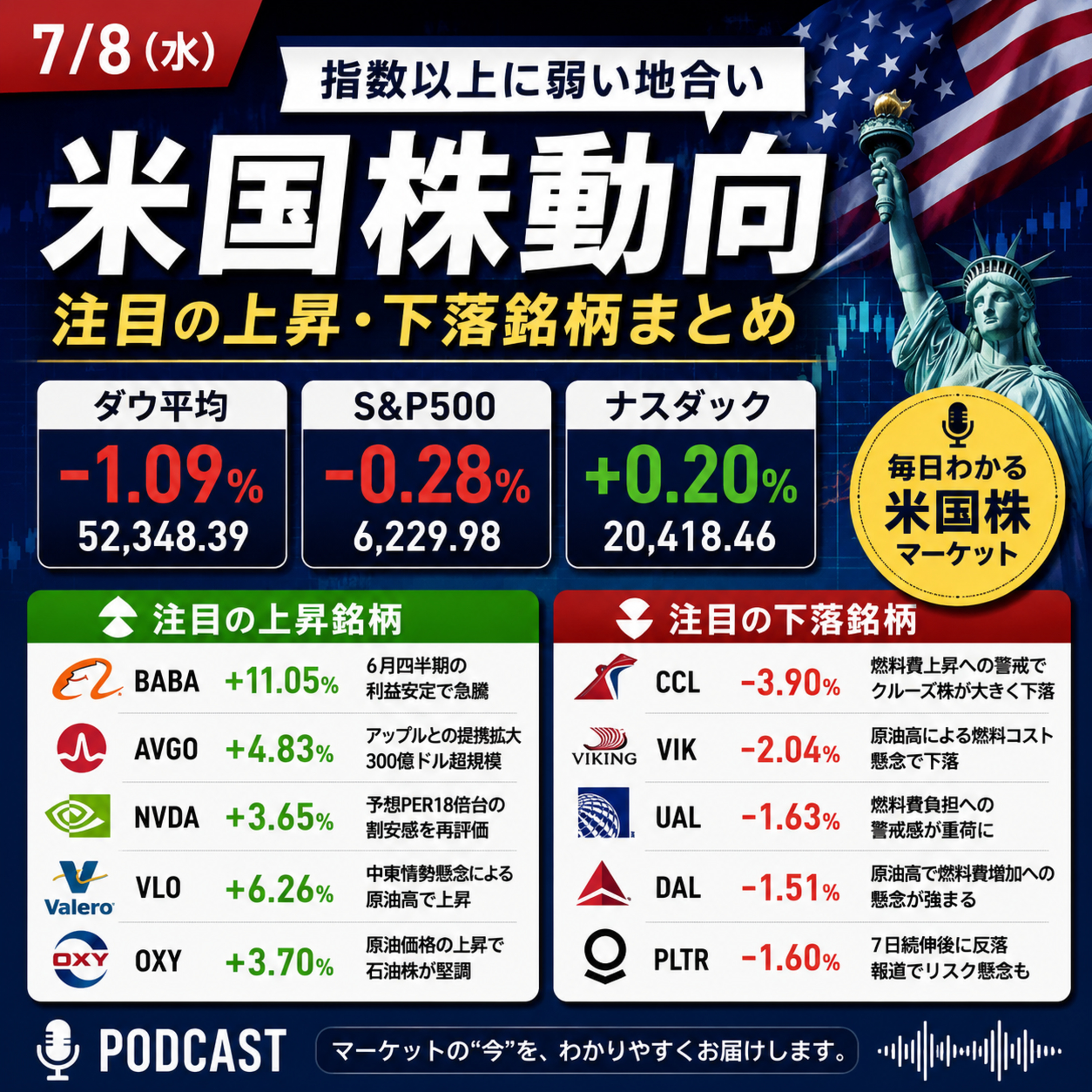 7月8日の米国市場で注目された大きく動いた銘柄 episode artwork