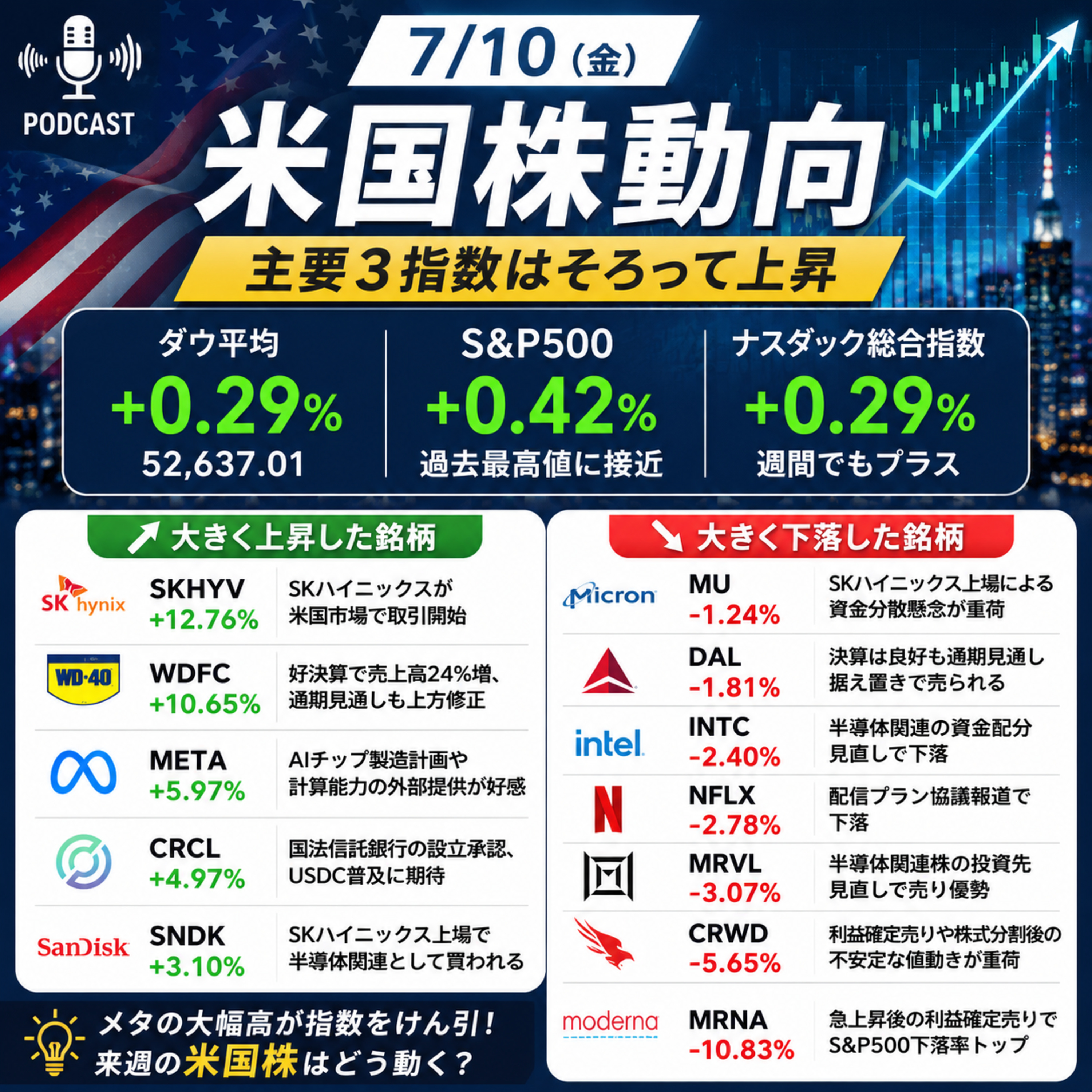 7月10日の米国市場で注目された大きく動いた銘柄