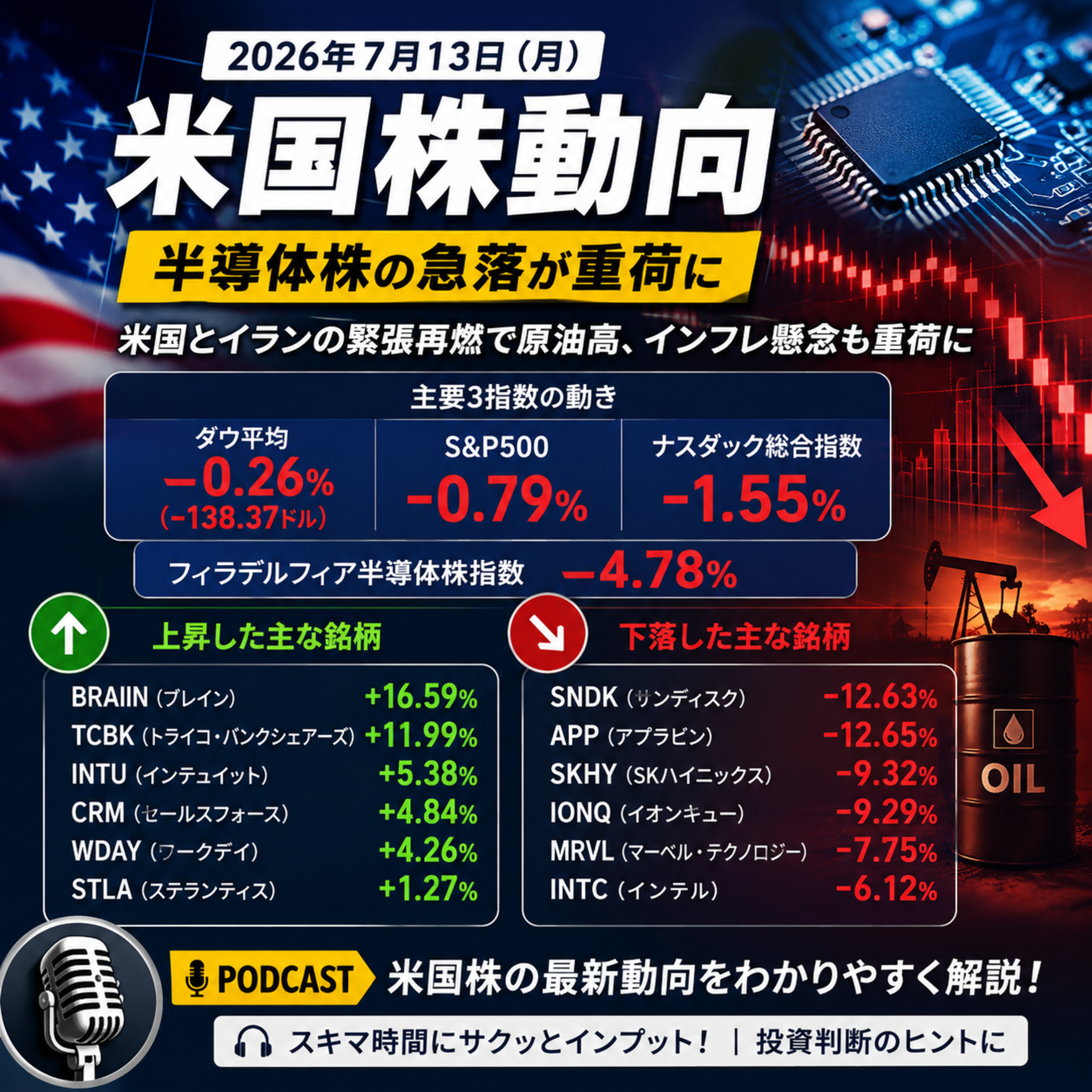 7月13日の米国市場で注目された大きく動いた銘柄