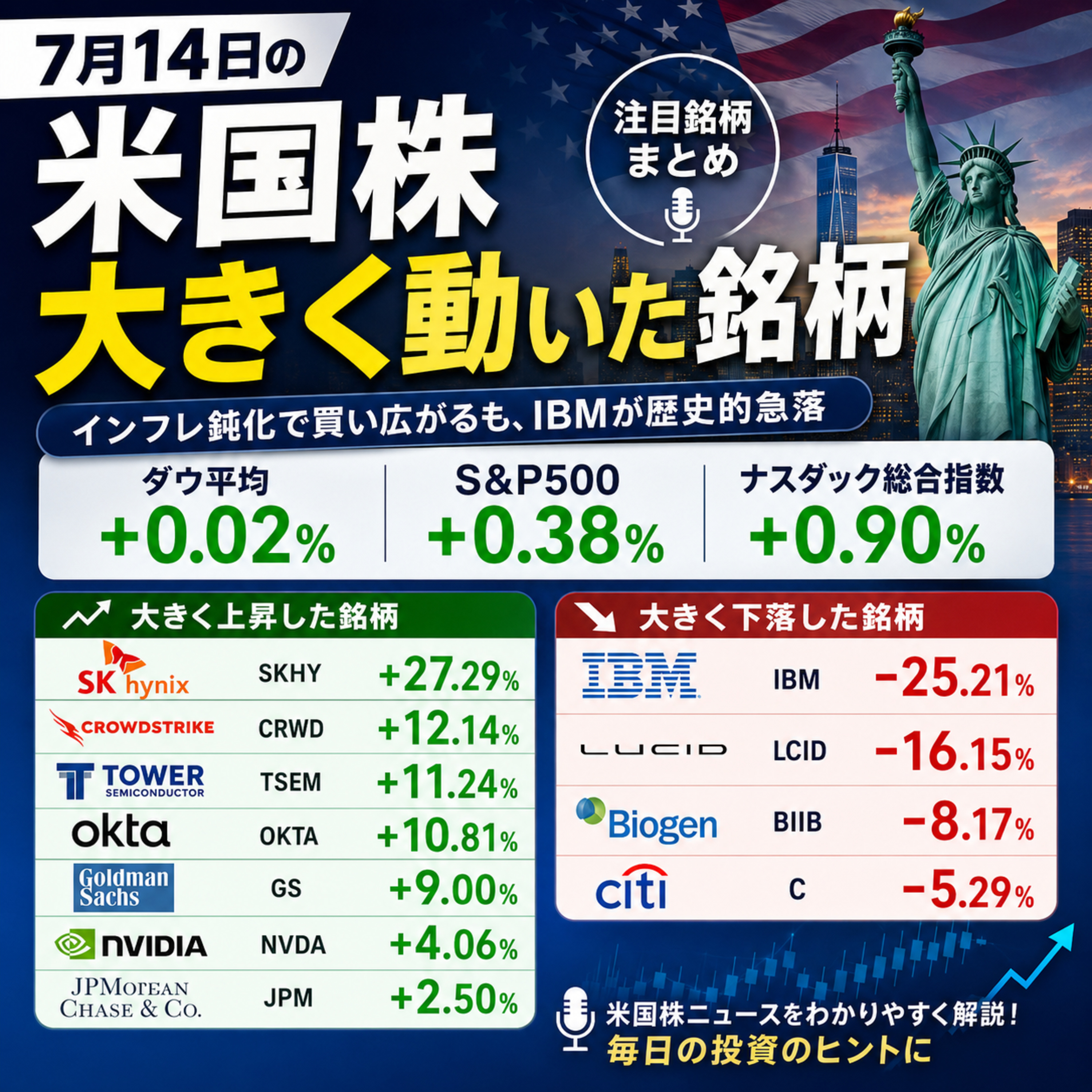 7月14日の米国市場で注目された大きく動いた銘柄