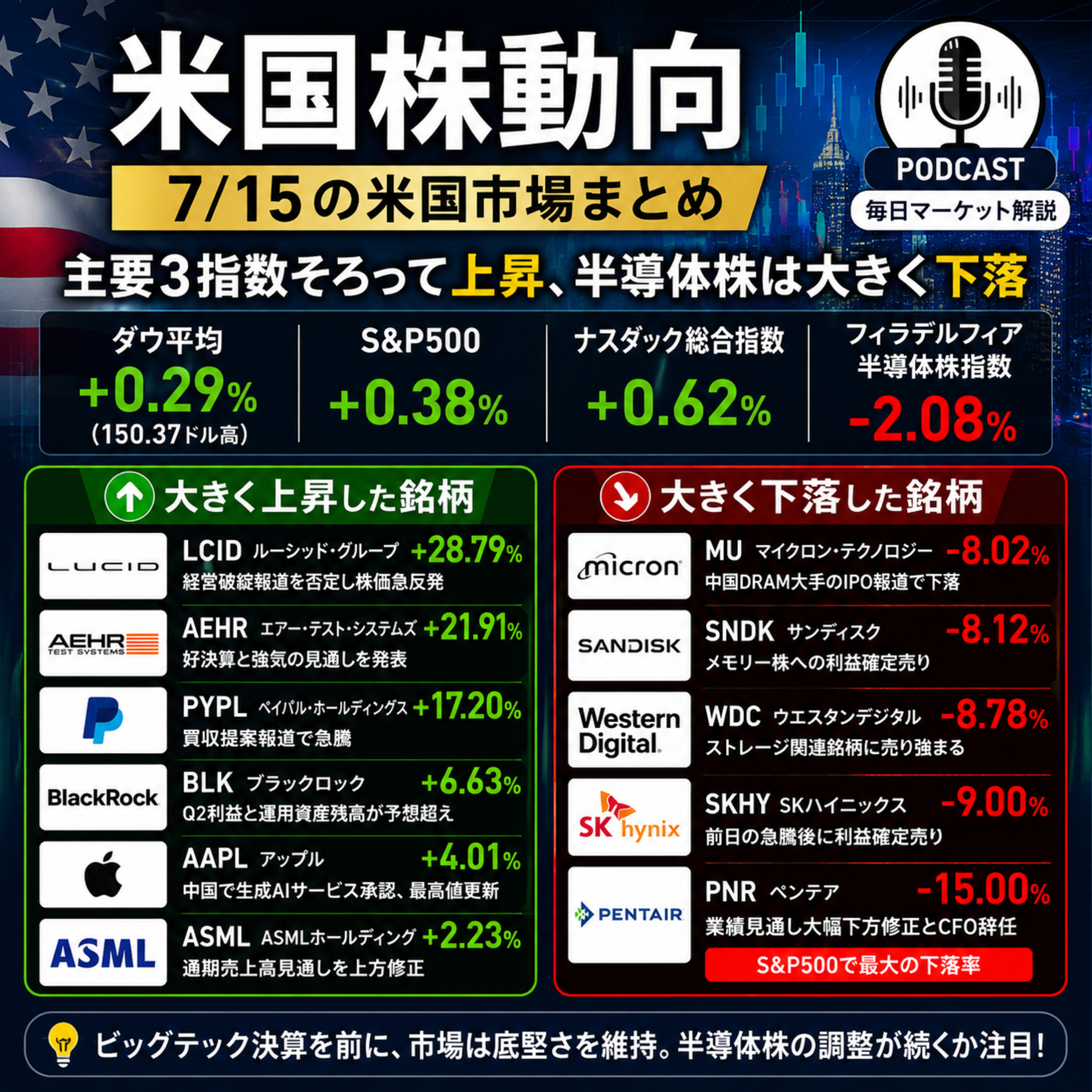 7月15日の米国市場で注目された大きく動いた銘柄