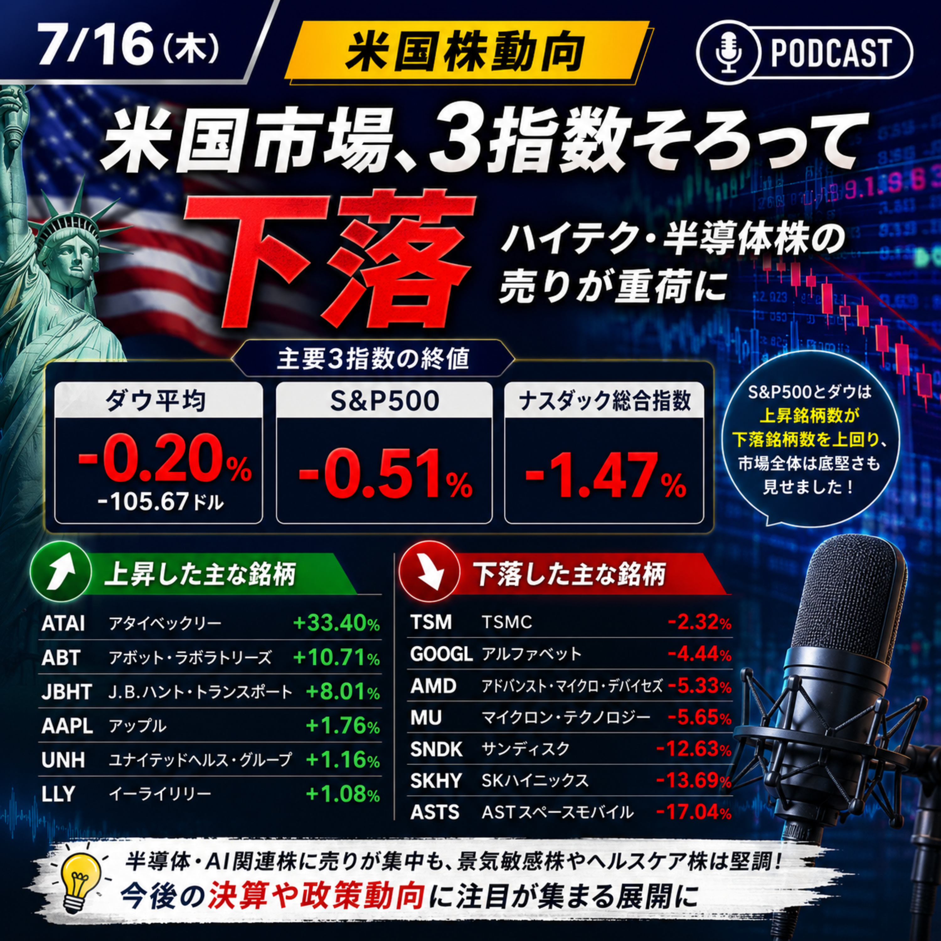 7月16日の米国市場で注目された大きく動いた銘柄