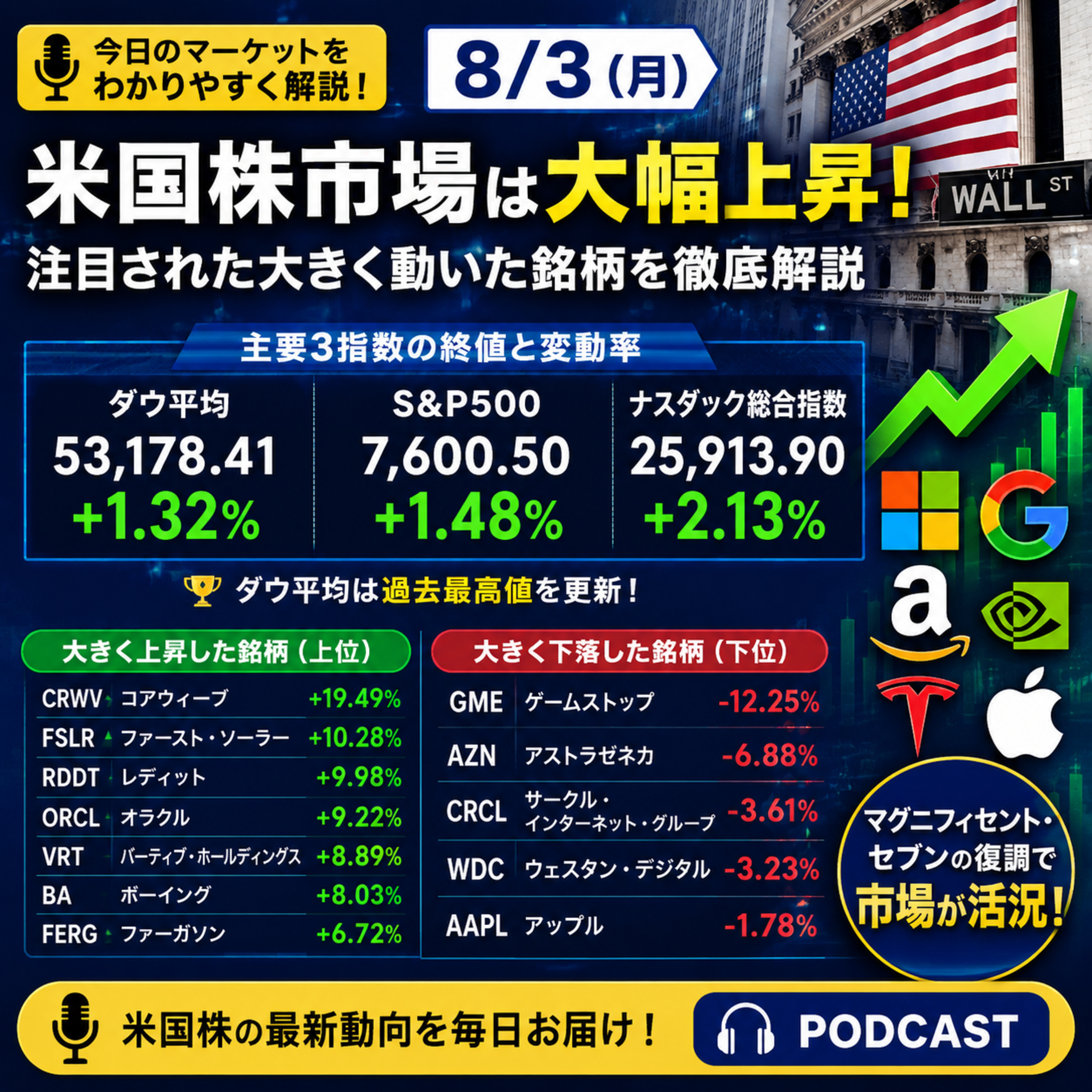 8月3日の米国市場で注目された大きく動いた銘柄 episode artwork