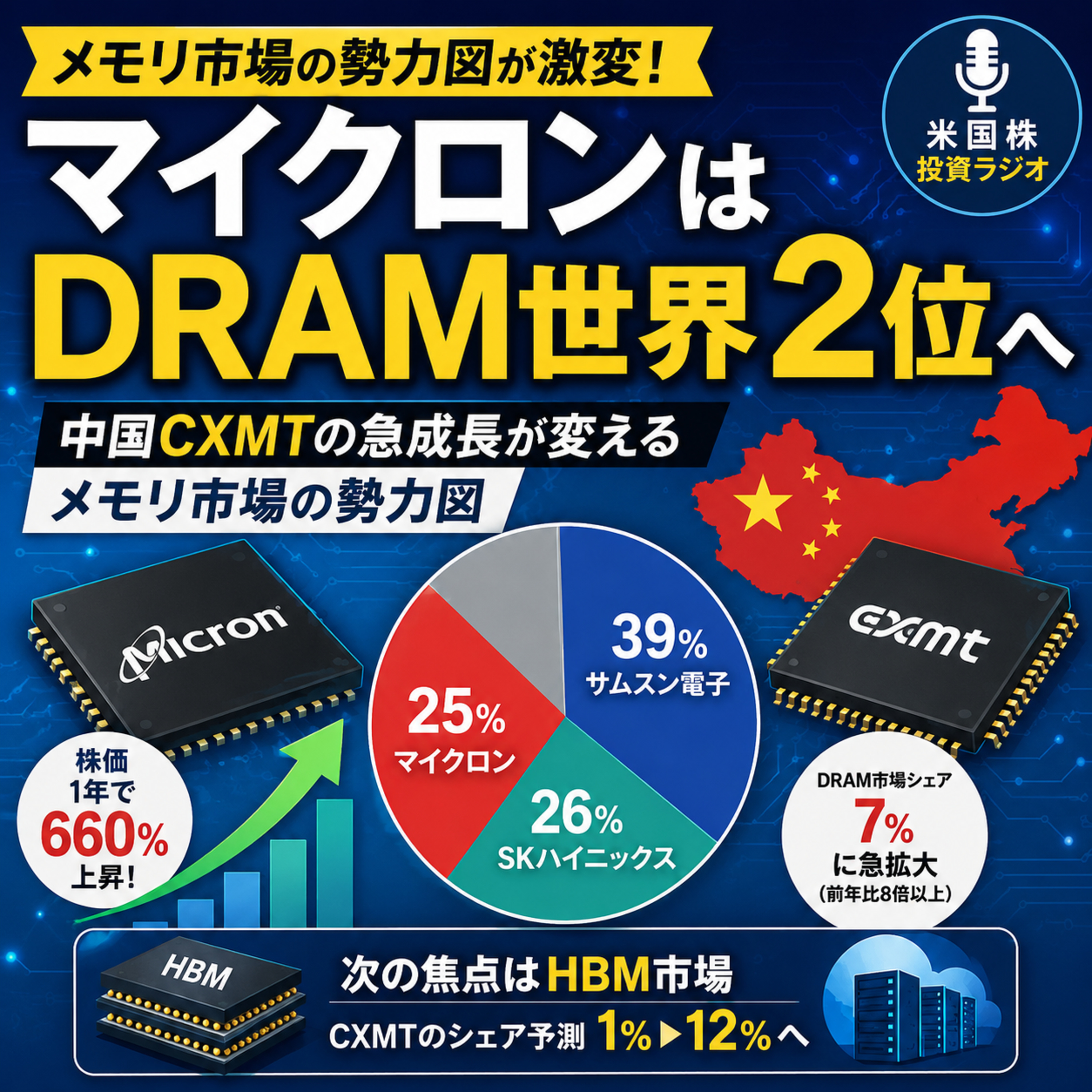 マイクロンはDRAM世界2位へ　中国CXMTの急成長が変えるメモリ市場の勢力図 episode artwork