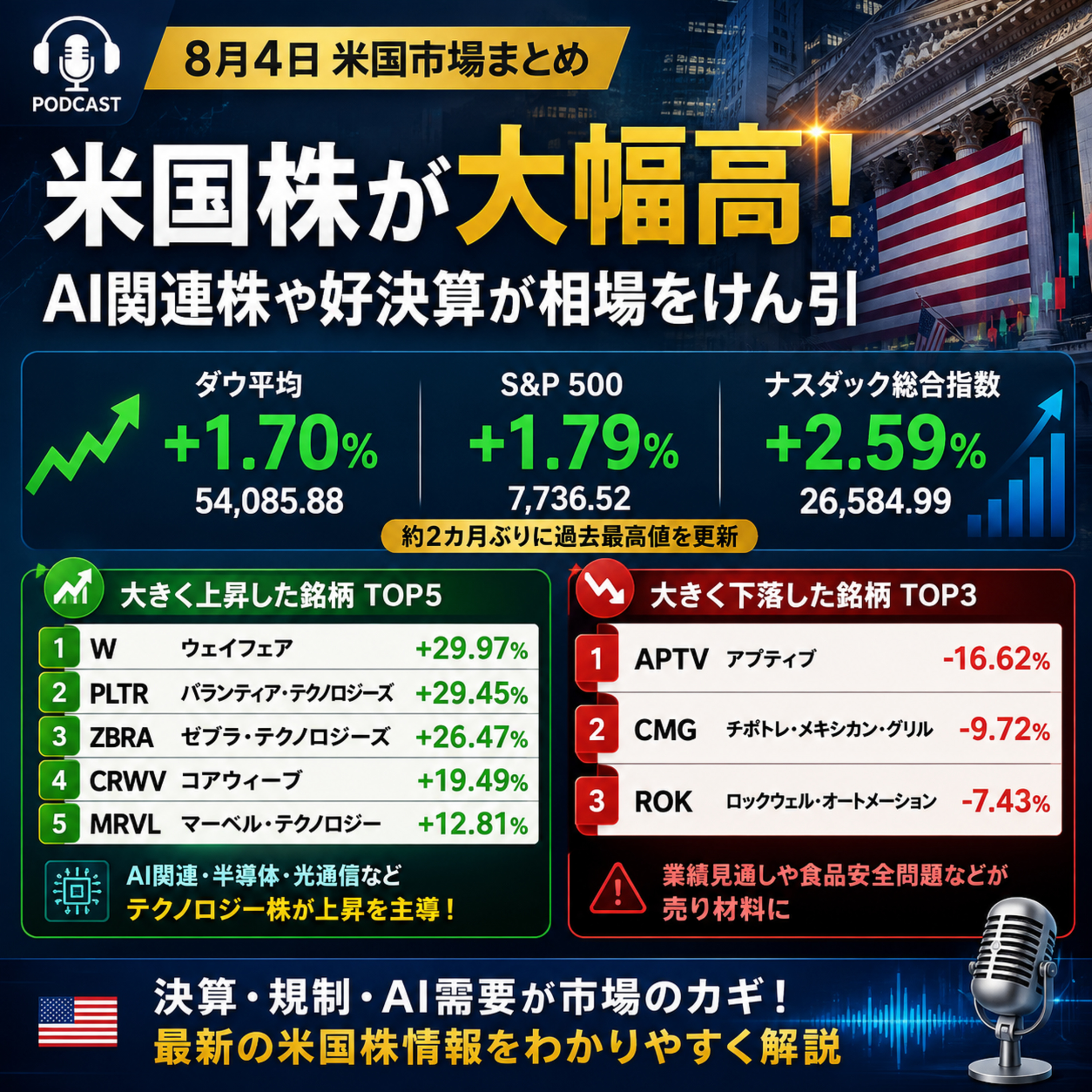 8月4日の米国市場で注目された大きく動いた銘柄 episode artwork