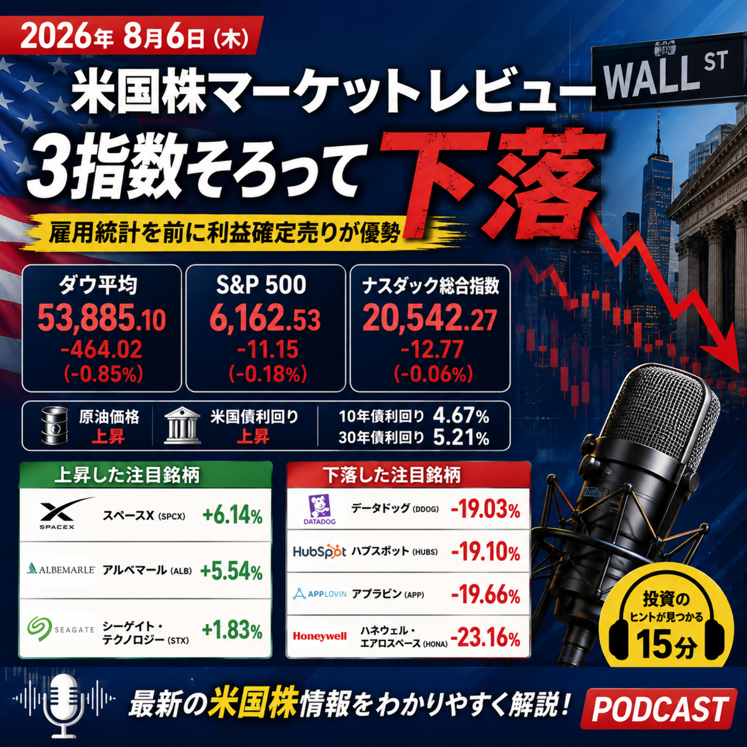 8月6日の米国市場で注目された大きく動いた銘柄 episode artwork
