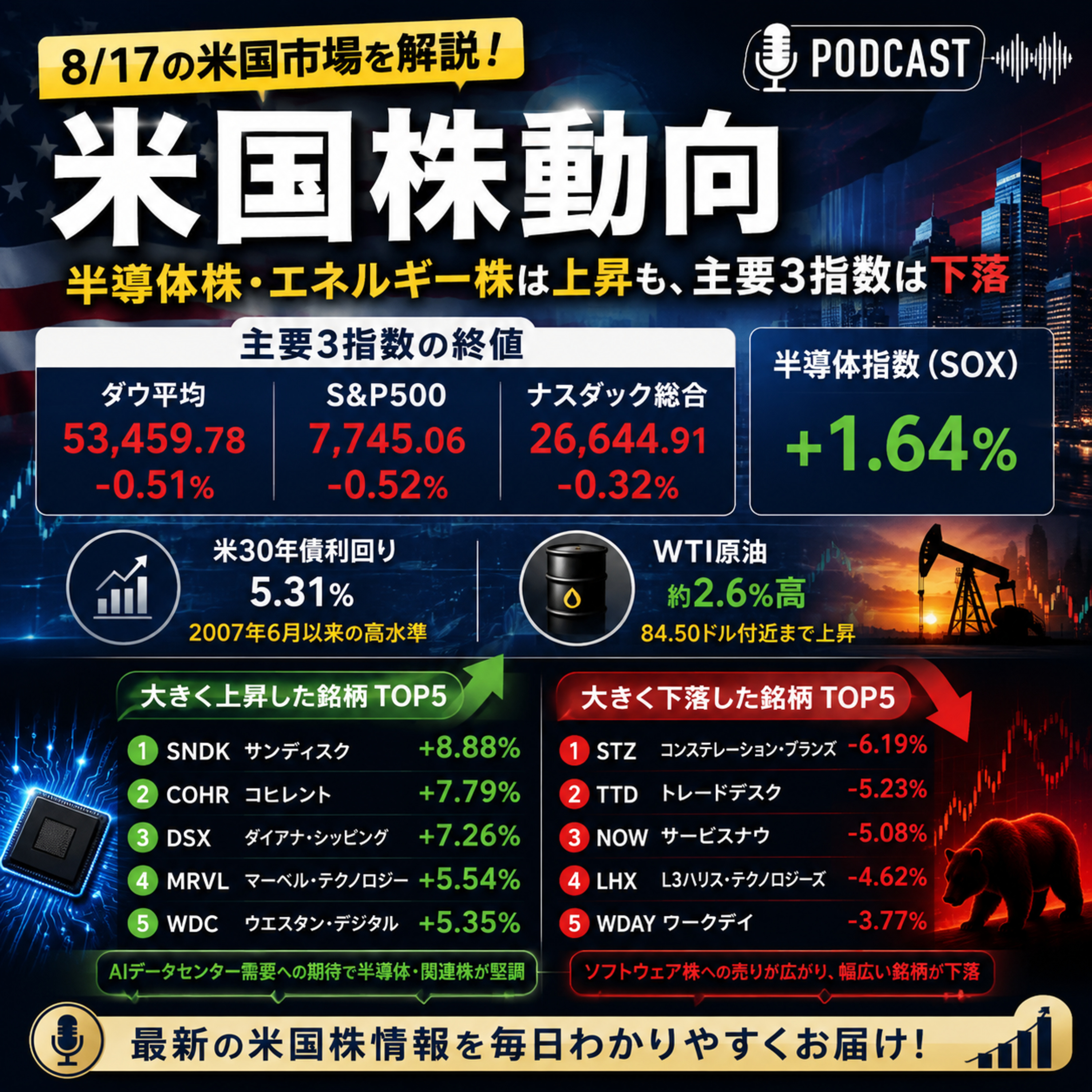 8月17日の米国市場で注目された大きく動いた銘柄 episode artwork
