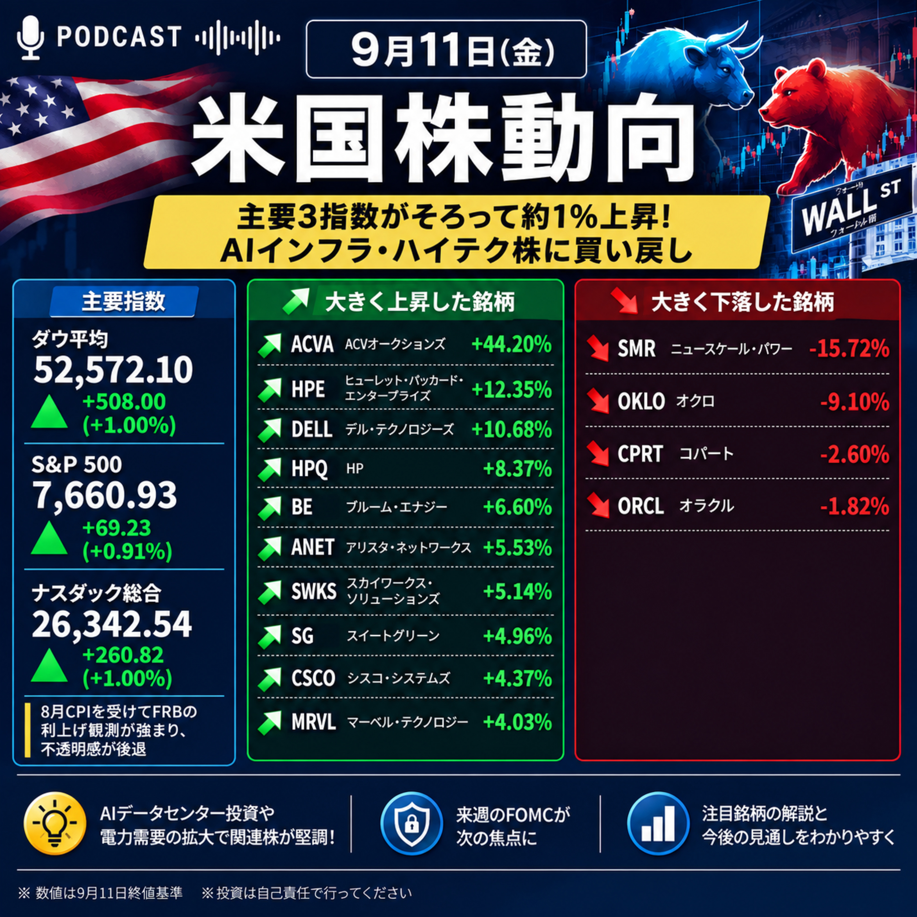 9月11日の米国市場で注目された大きく動いた銘柄 episode artwork