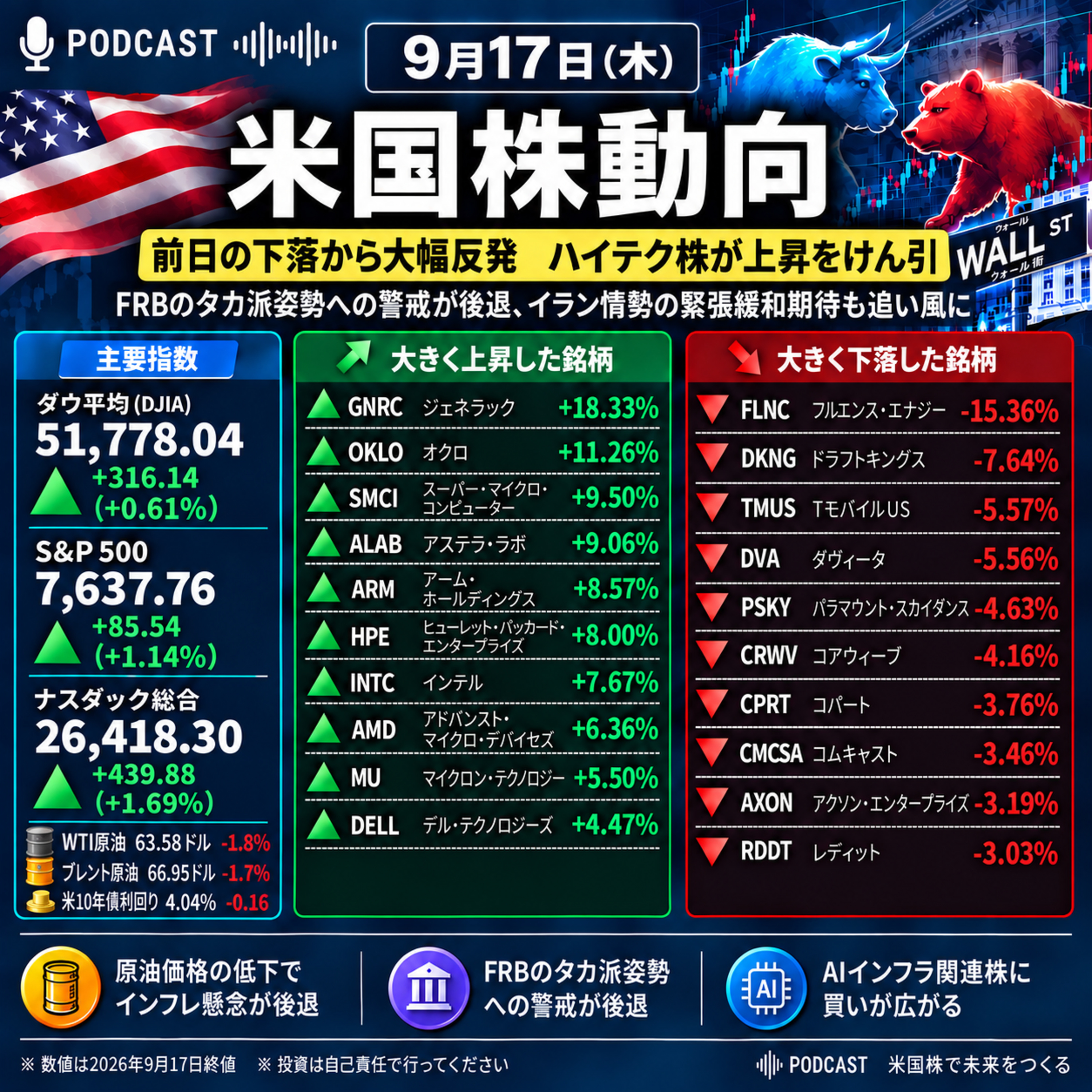 9月17日の米国市場で注目された大きく動いた銘柄