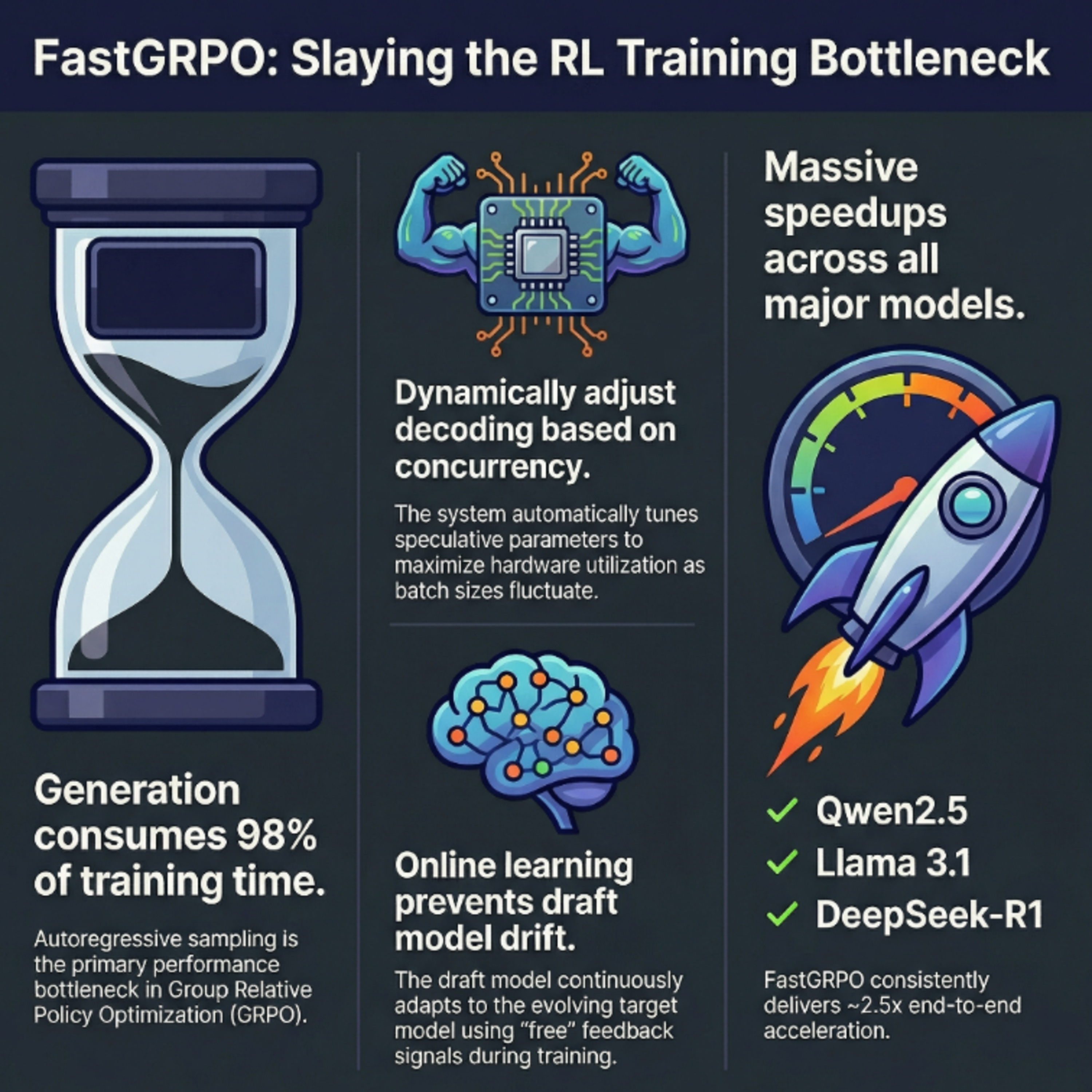 FastGRPO: Concurrency-Aware Speculative Decoding for Policy Optimization